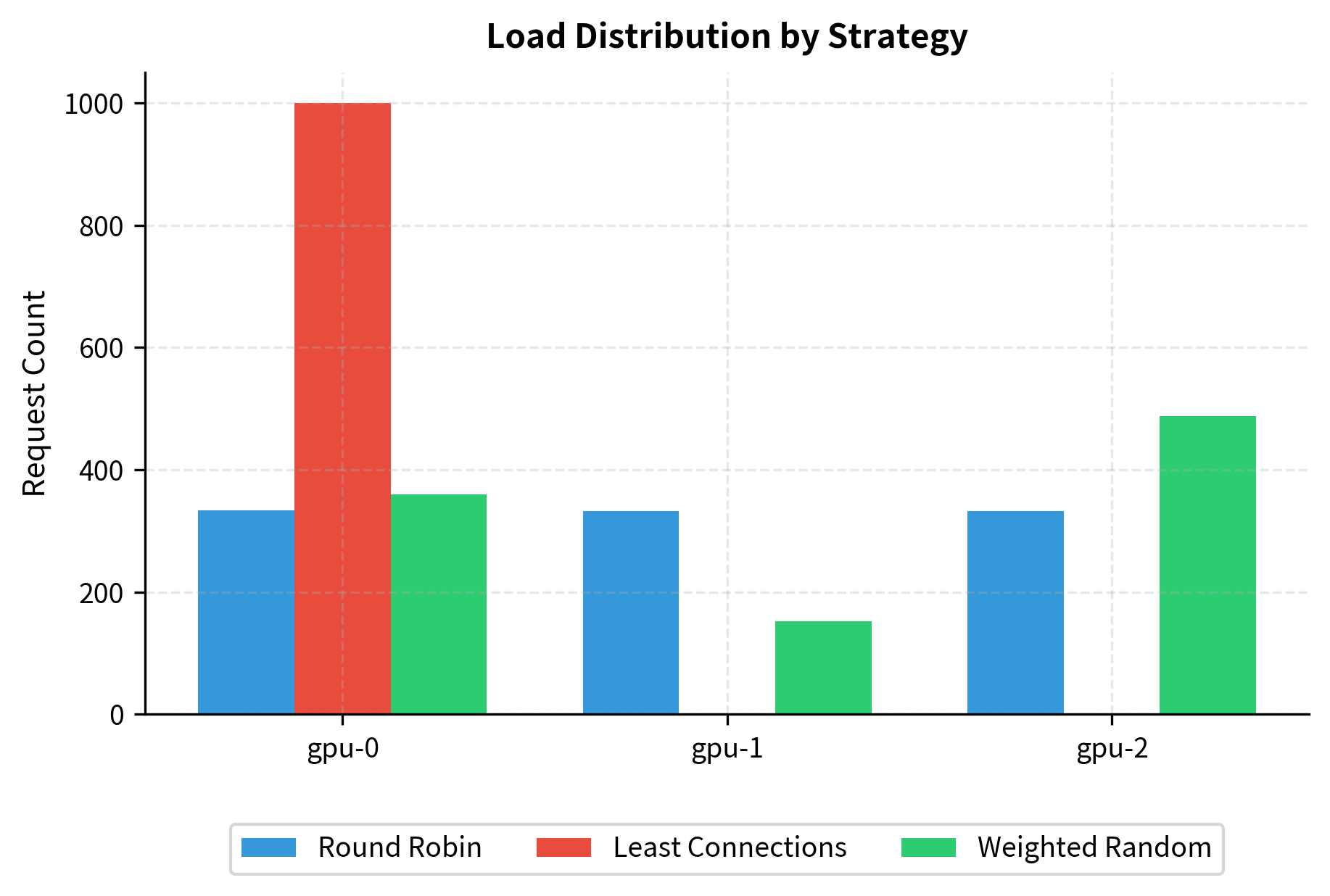 Request distribution across multiple endpoints using different load balancing strategies. Round-robin distributes traffic evenly regardless of current load, while Least Connections prioritizes the least-loaded endpoint (gpu-0). Weighted Random distributes requests based on available capacity, balancing utilization across heterogeneous hardware instances.