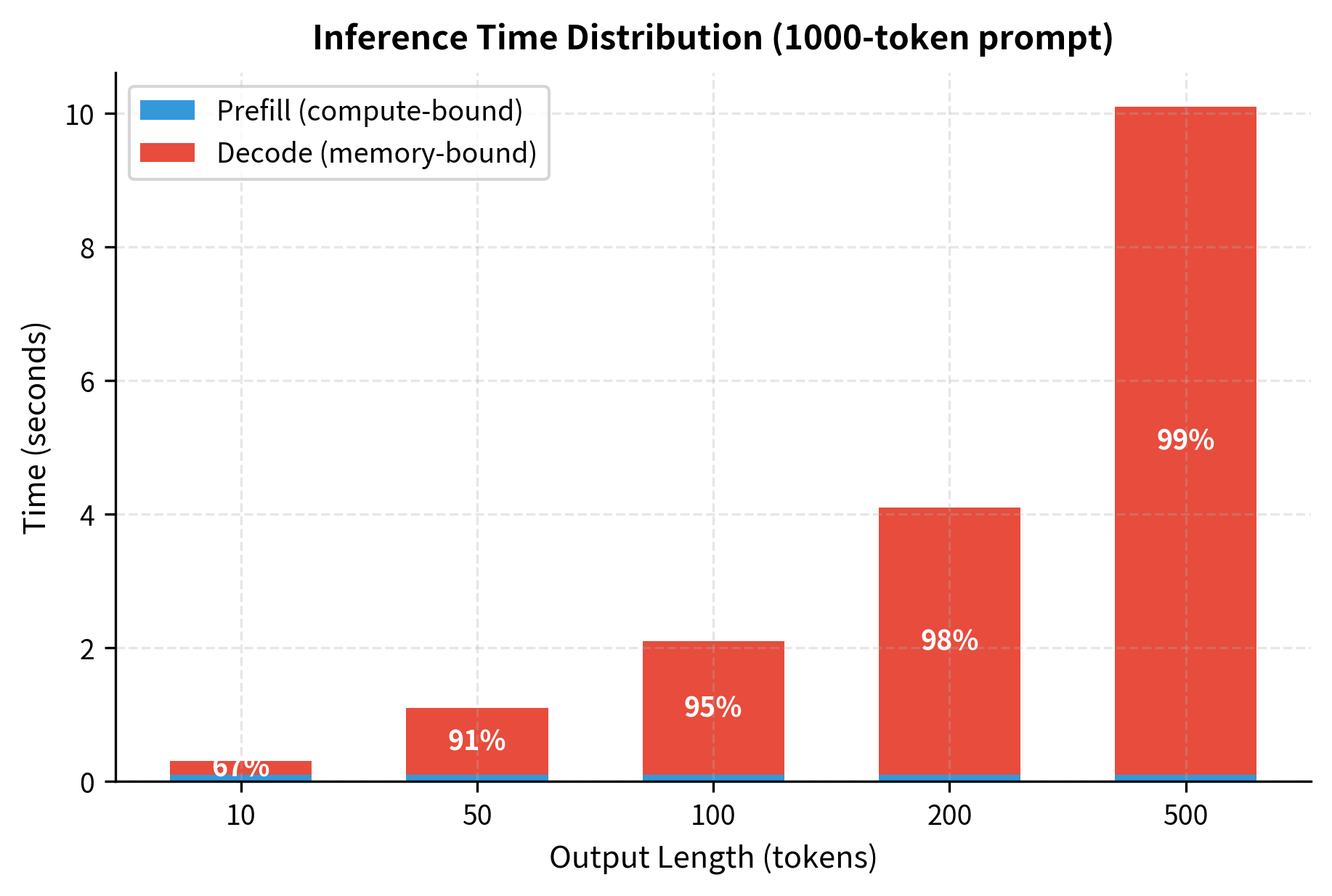 Queue depth over 1000 seconds. A sharp spike at t=120s indicates load exceeding capacity, triggering the auto-scaler.