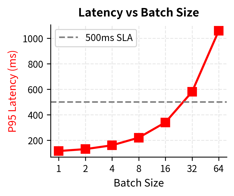 P95 request latency as a function of batch size. Latency grows linearly with batch size and exceeds the 500ms service level agreement threshold at a batch size of 32, highlighting the trade-off between throughput and responsiveness.