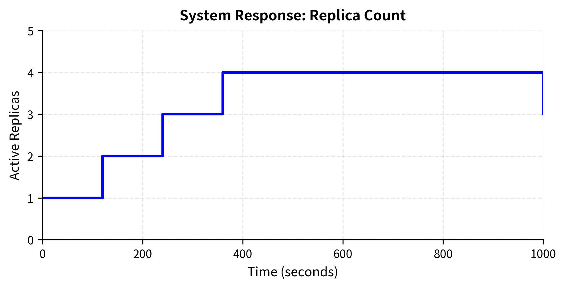 Queue depth over 1000 seconds. A sharp spike at t=120s indicates load exceeding capacity, triggering the auto-scaler.