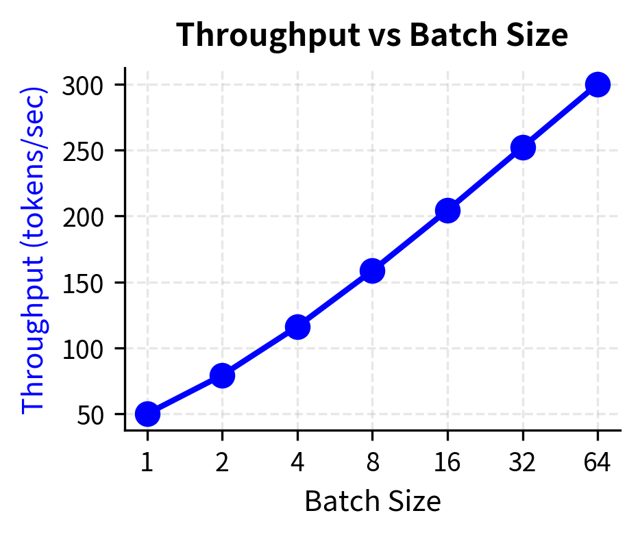 System throughput across varying batch sizes. Throughput increases logarithmically as larger batches improve GPU utilization, eventually plateauing as the hardware reaches its compute or memory bandwidth limits.