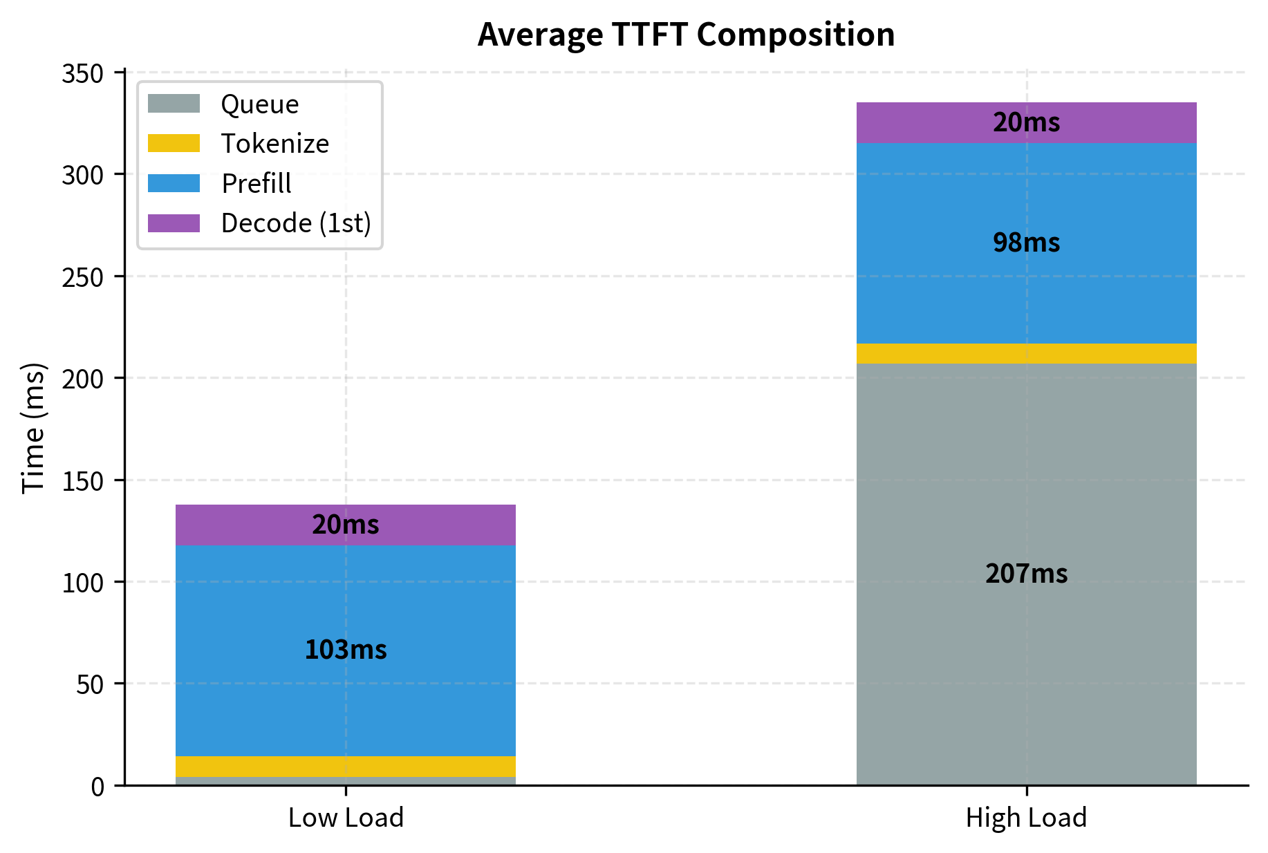 Composition of Time-to-First-Token (TTFT) components under low and high load conditions. While tokenization, prefill, and first decode steps remain constant, queue time grows disproportionately under high load, becoming the primary bottleneck and degrading responsiveness.