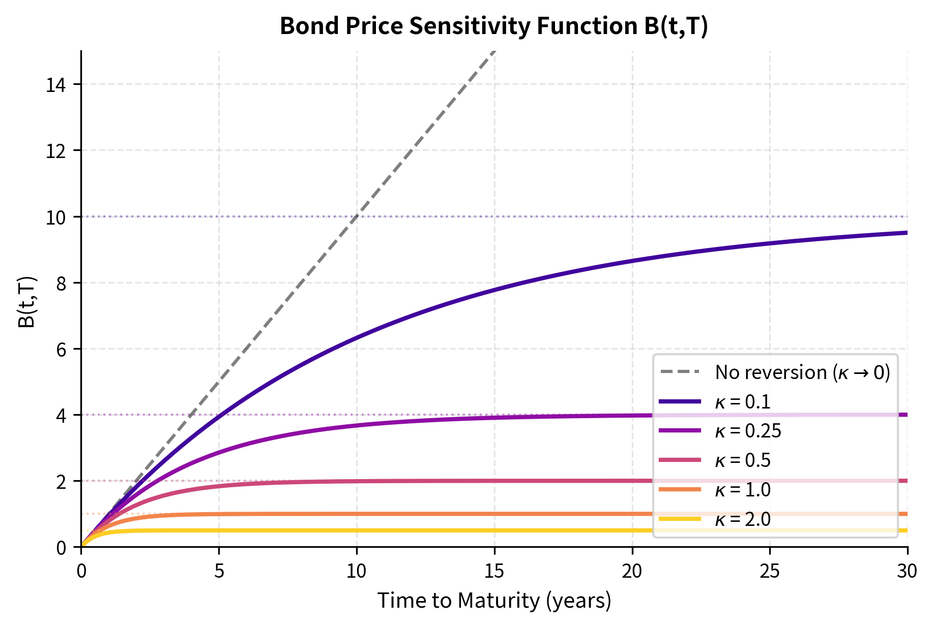 Line plot showing B(t,T) curves that start linear and saturate at different levels depending on kappa.
