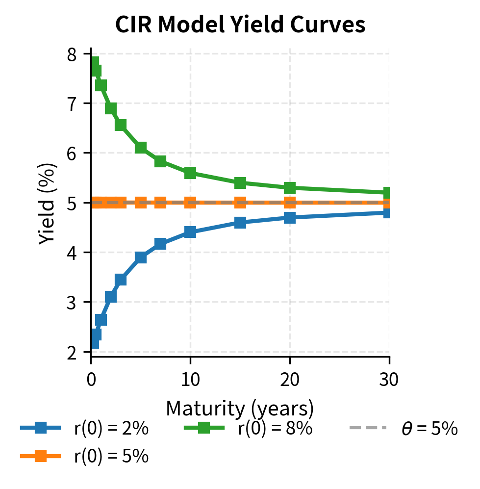 Line plot showing three CIR yield curves starting at different rates converging at long maturities.