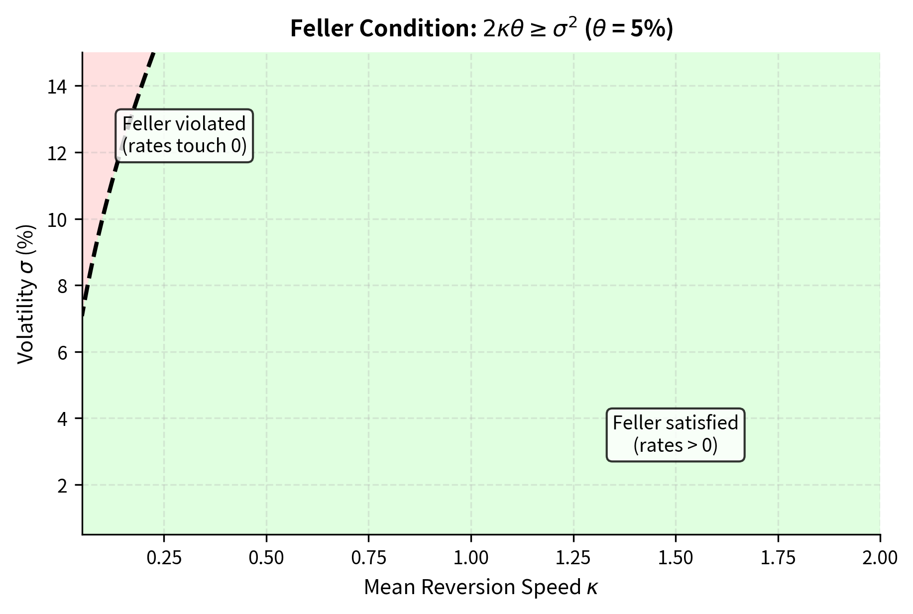 Contour plot showing the Feller condition boundary in kappa-sigma space for a fixed theta.