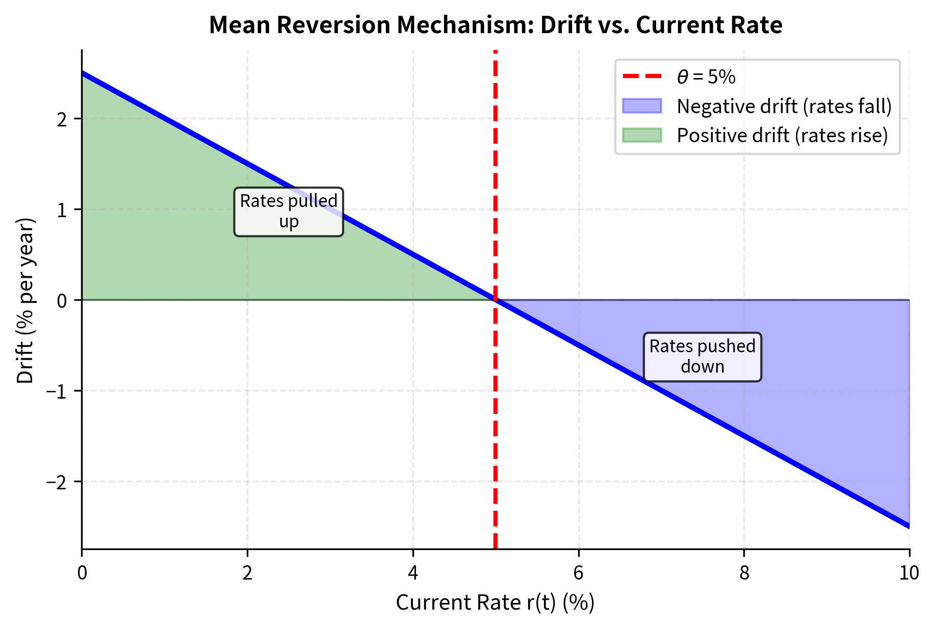 Line plot showing the drift term as a linear function of the current rate, crossing zero at theta.