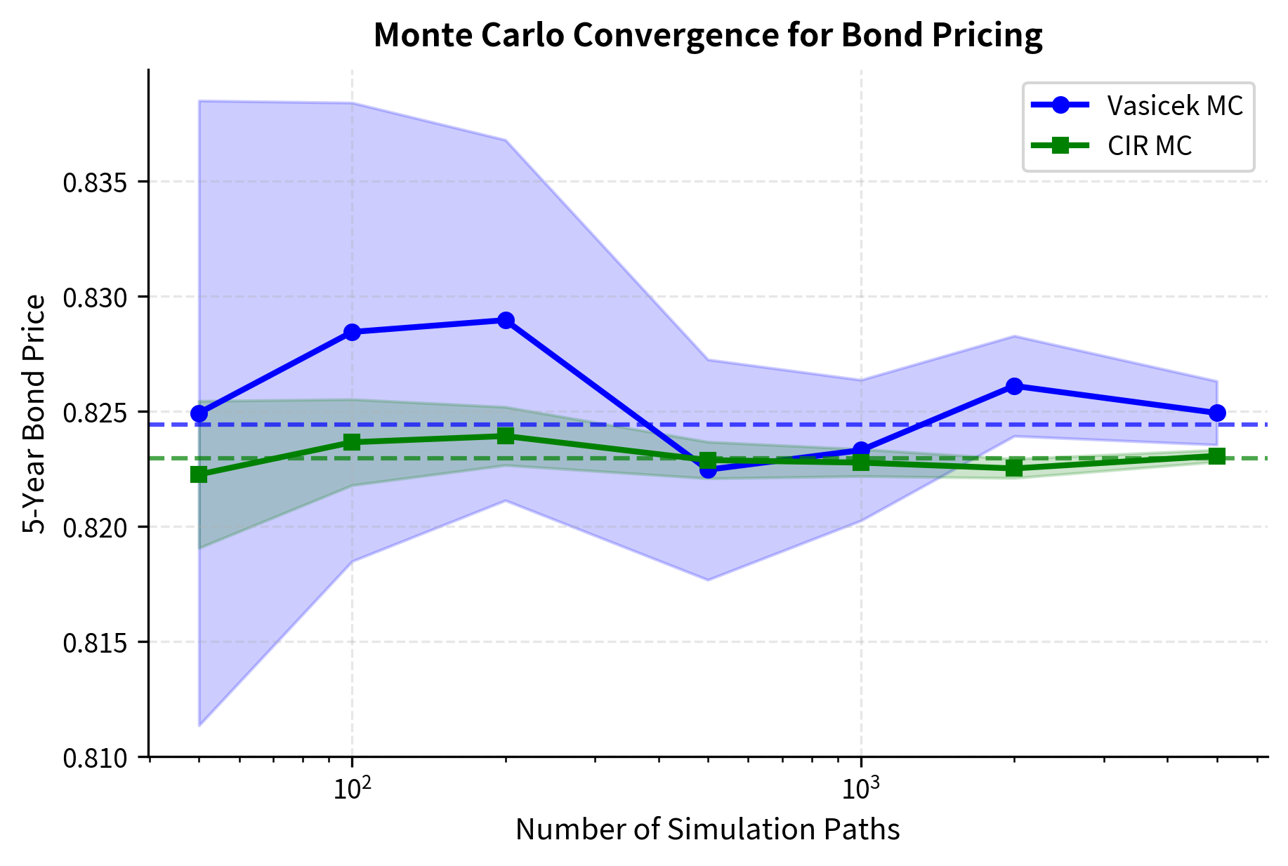 Line plot showing Monte Carlo bond price estimates converging to analytical values as path count increases.