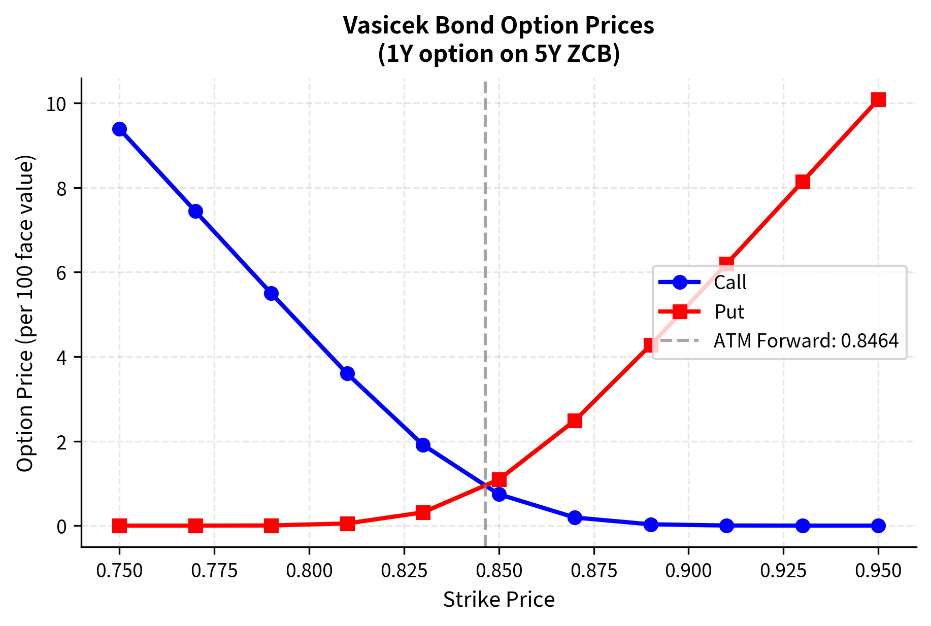Line plot showing call and put option prices versus strike price for bond options.