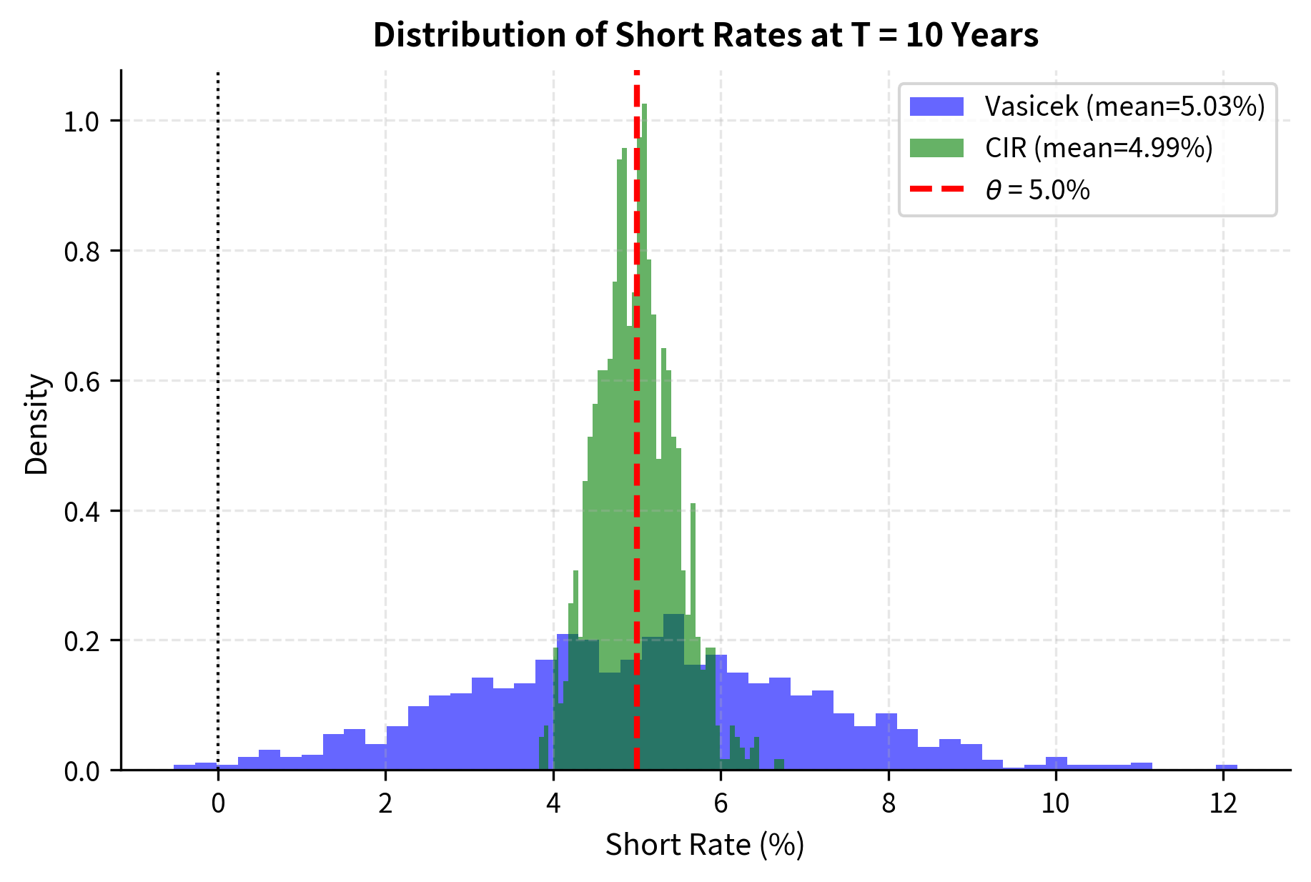 Histogram comparing Vasicek and CIR rate distributions at 10-year horizon.