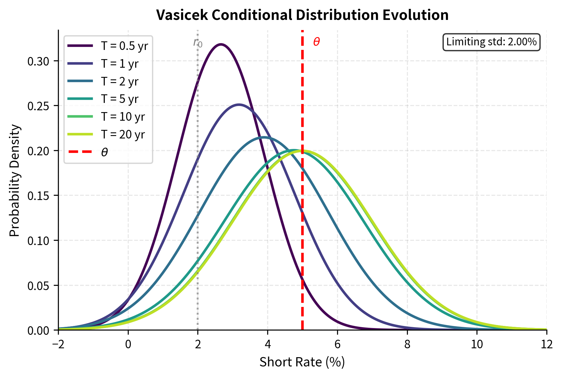 Multiple probability density curves showing how the rate distribution evolves from a narrow peak at 2% to a wider distribution centered at 5%.