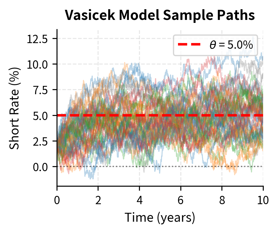 Line plot showing 50 Vasicek interest rate paths reverting to 5% over 10 years.