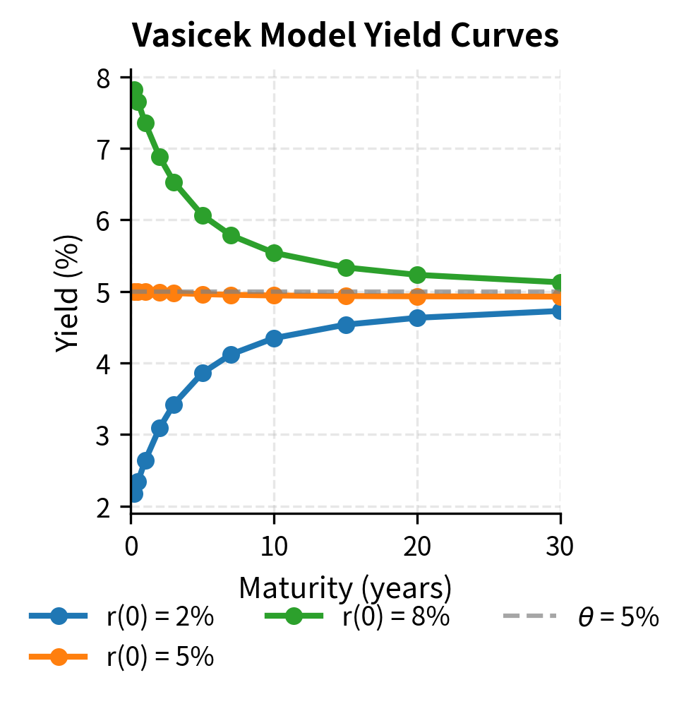Line plot showing three Vasicek yield curves starting at different rates converging at long maturities.