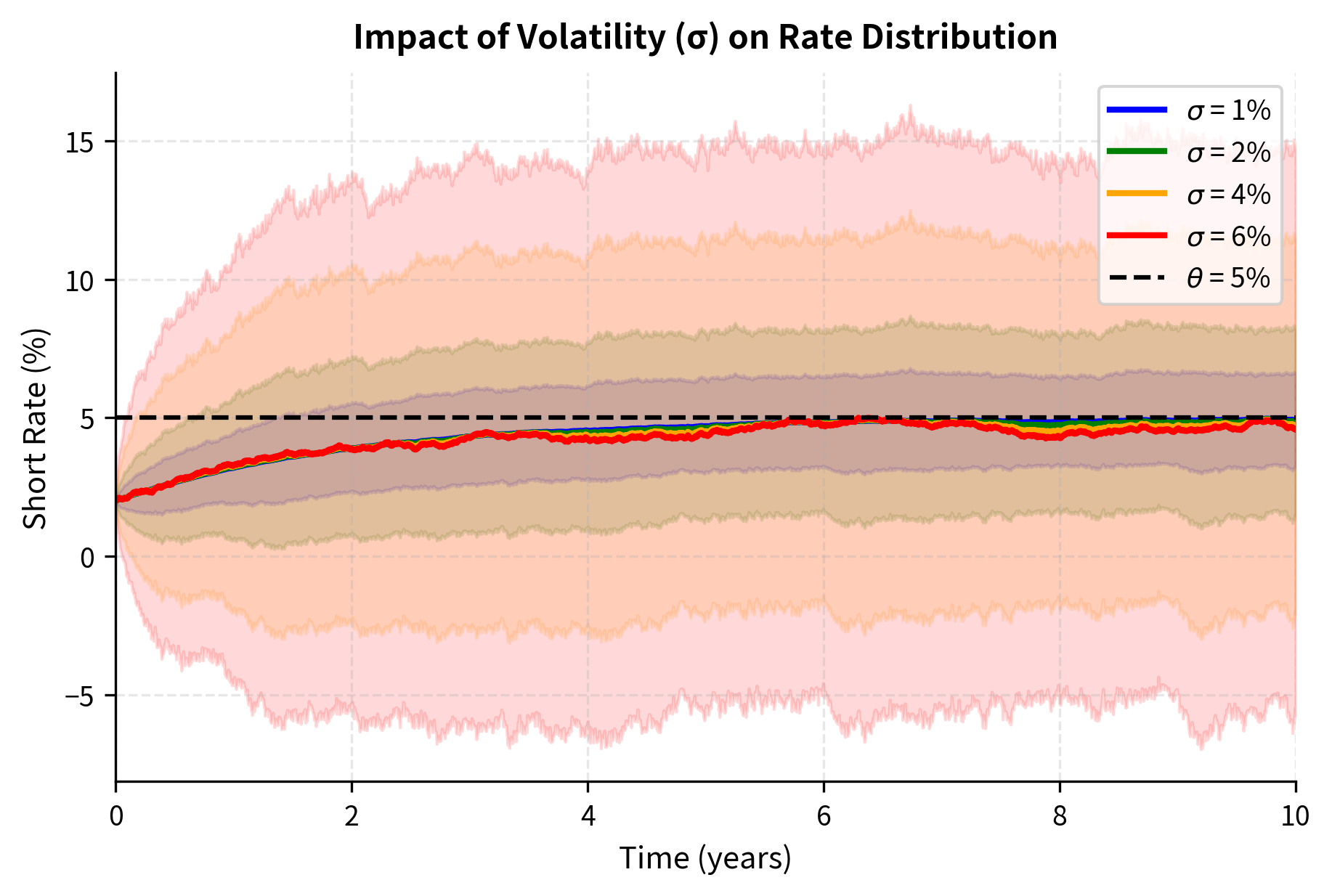 Plot showing rate path distributions for different volatility levels.