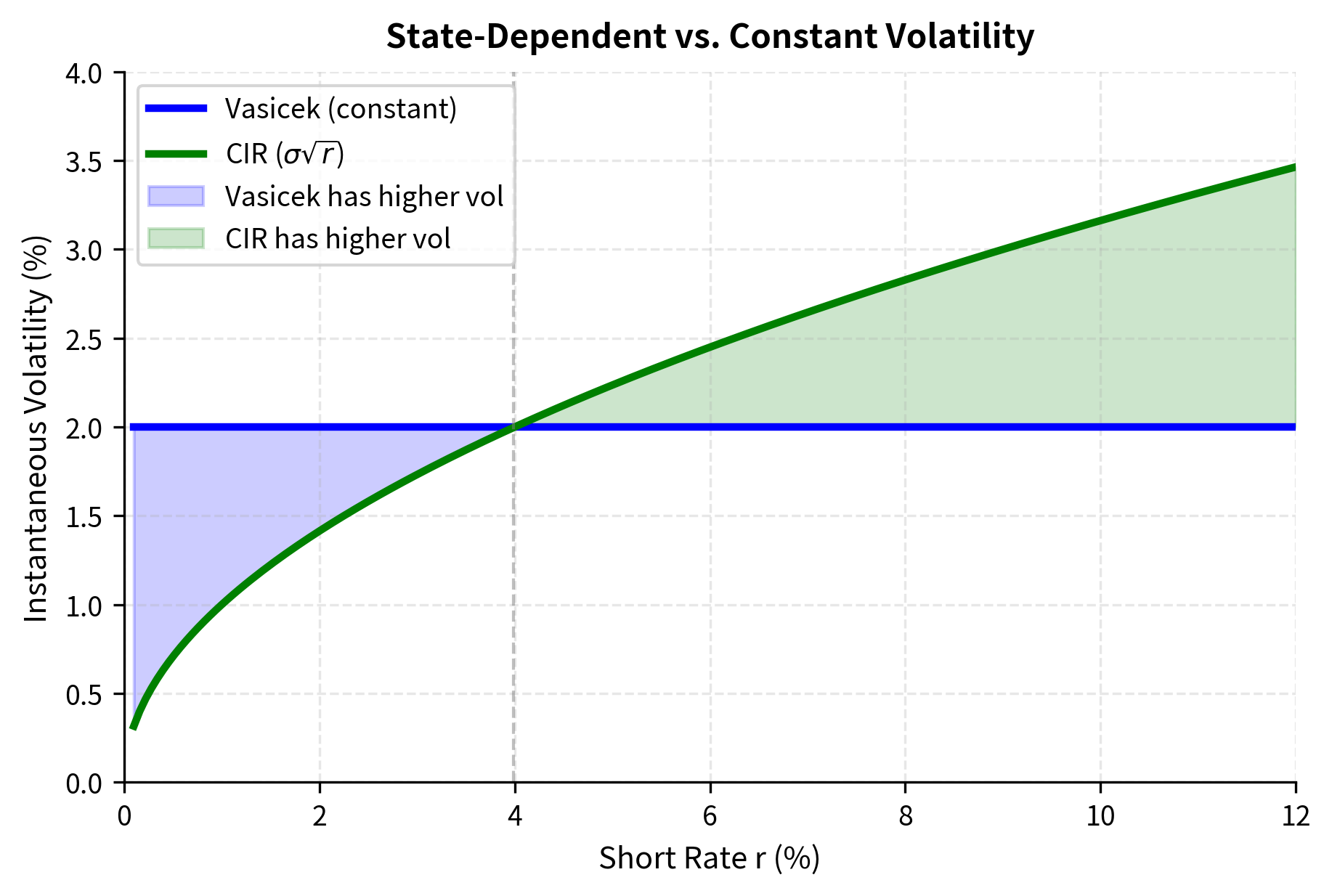 Line plot comparing constant Vasicek volatility to the square-root CIR volatility function.