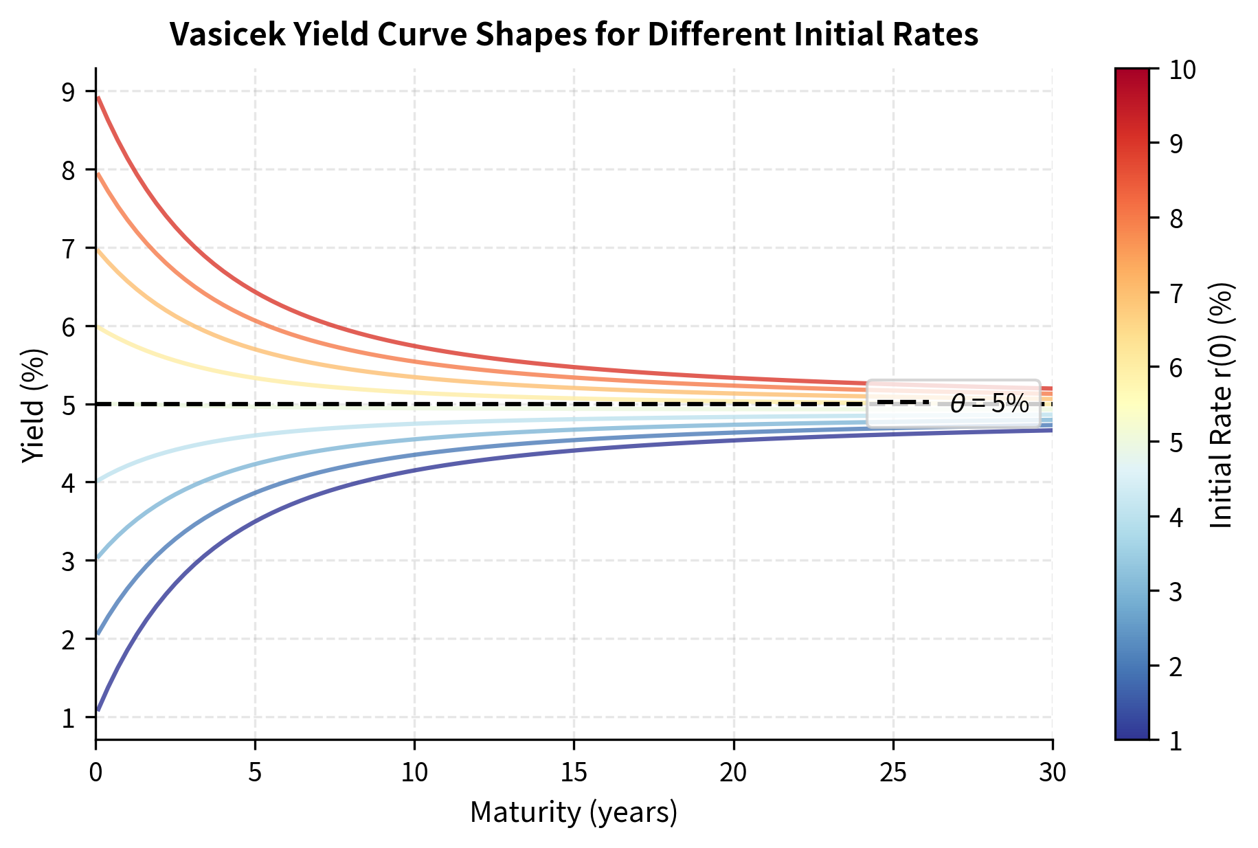 Plot showing multiple yield curves ranging from inverted to normal shapes.
