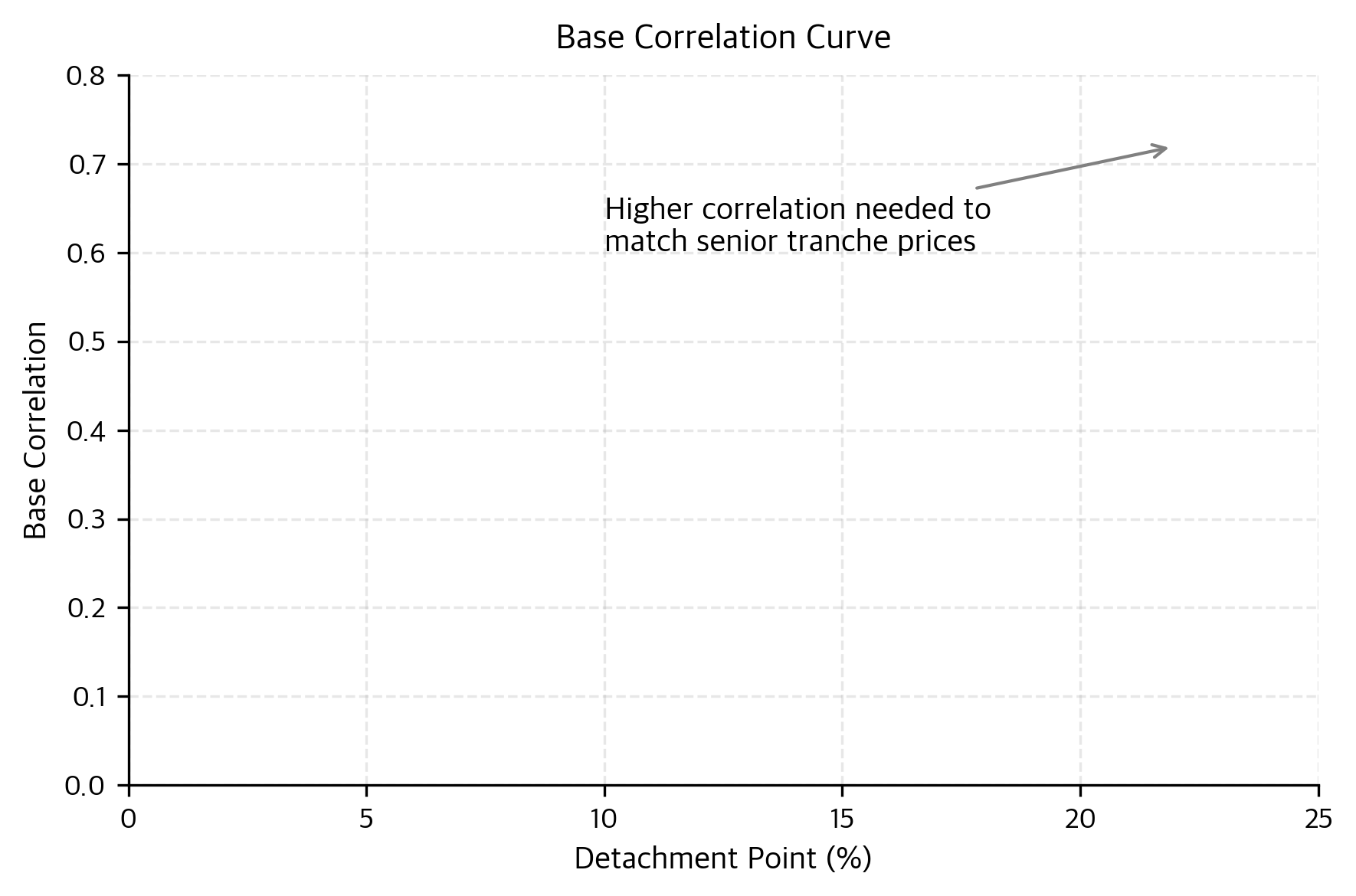 Line chart of base correlation versus detachment point