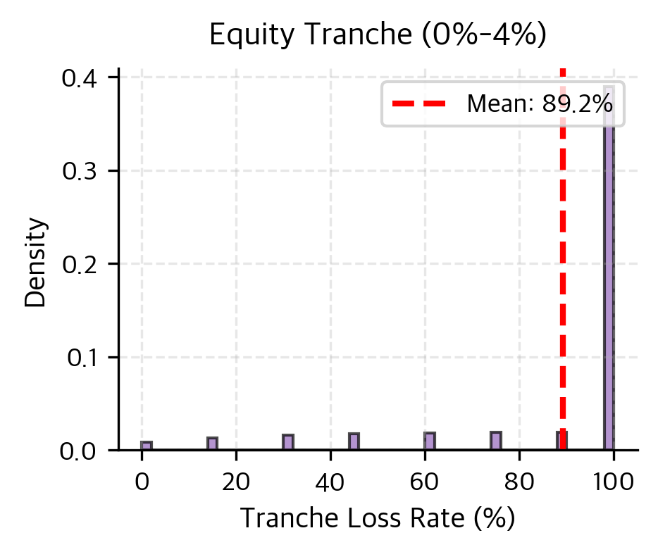 Histogram of Equity tranche losses