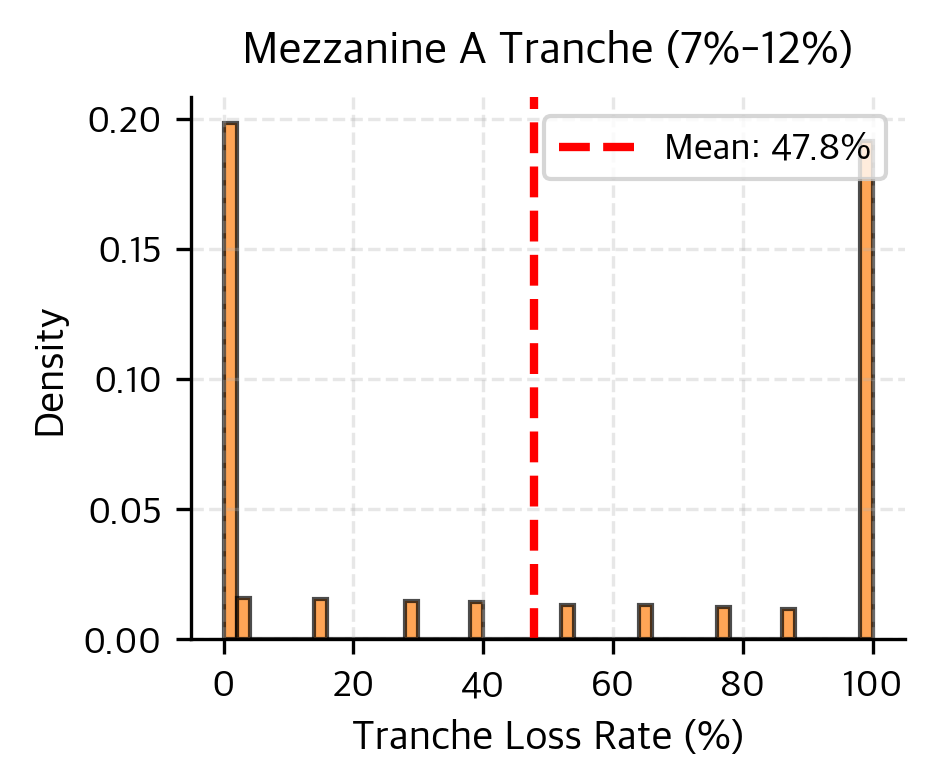 Histogram of Mezzanine A tranche losses