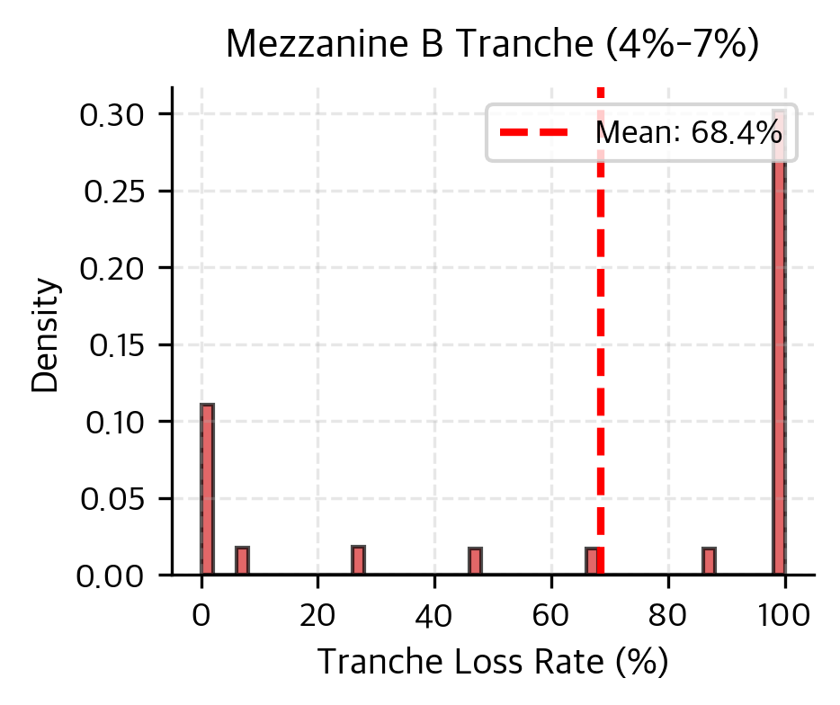 Histogram of Mezzanine B tranche losses