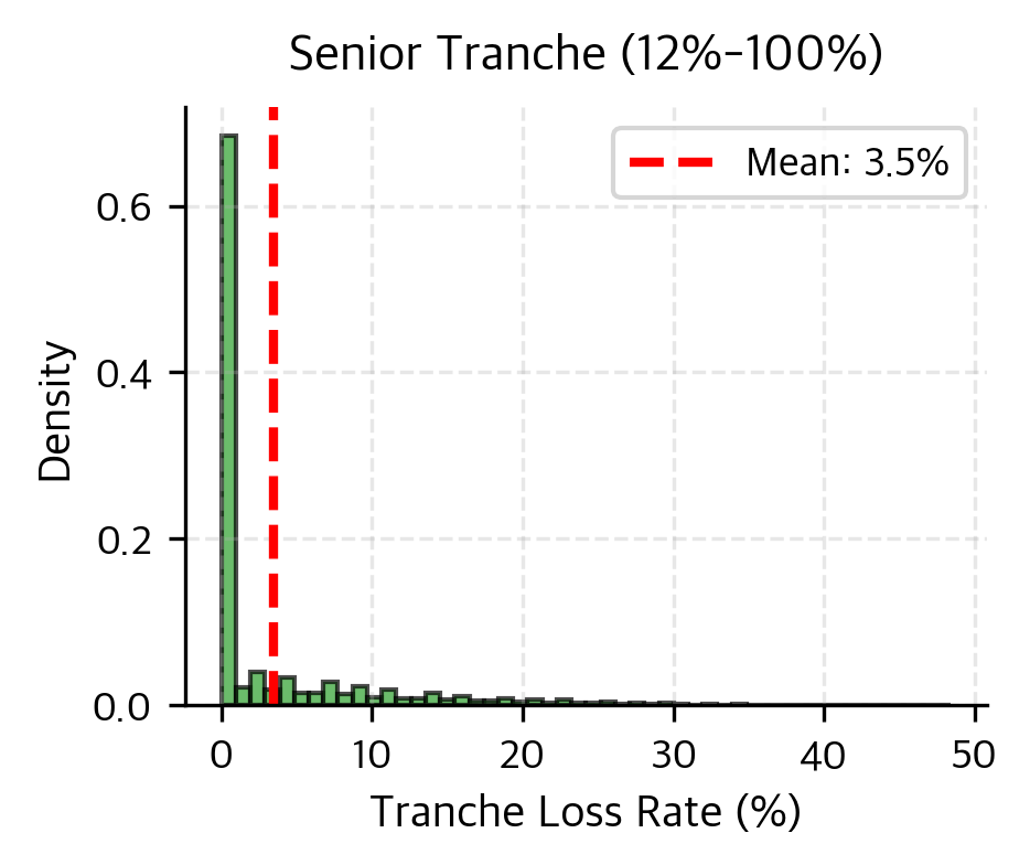 Histogram of Senior tranche losses