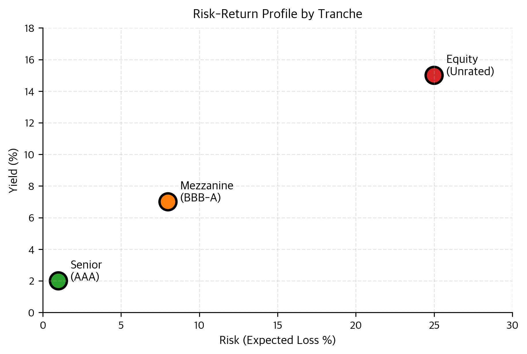 Scatter plot of risk versus return for CDO tranches