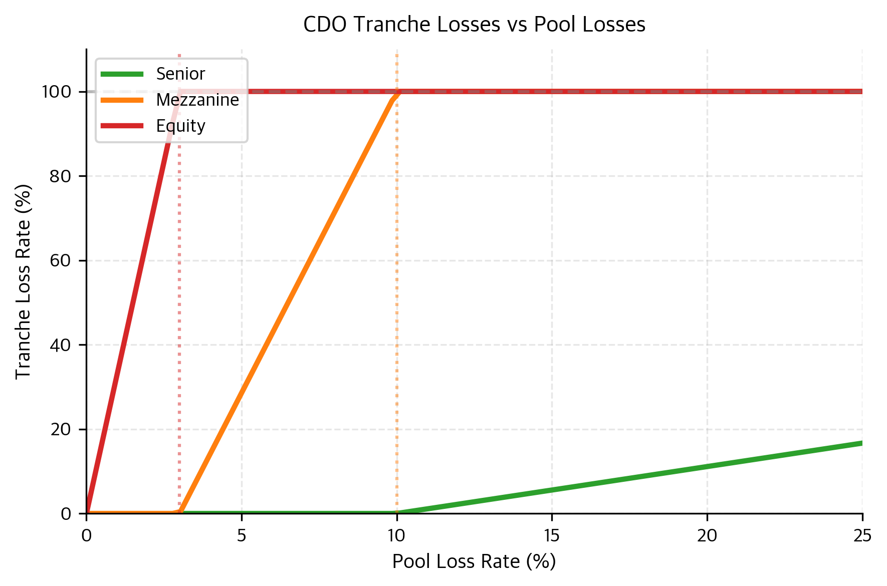 Line chart showing loss rates for three CDO tranches versus pool loss rate