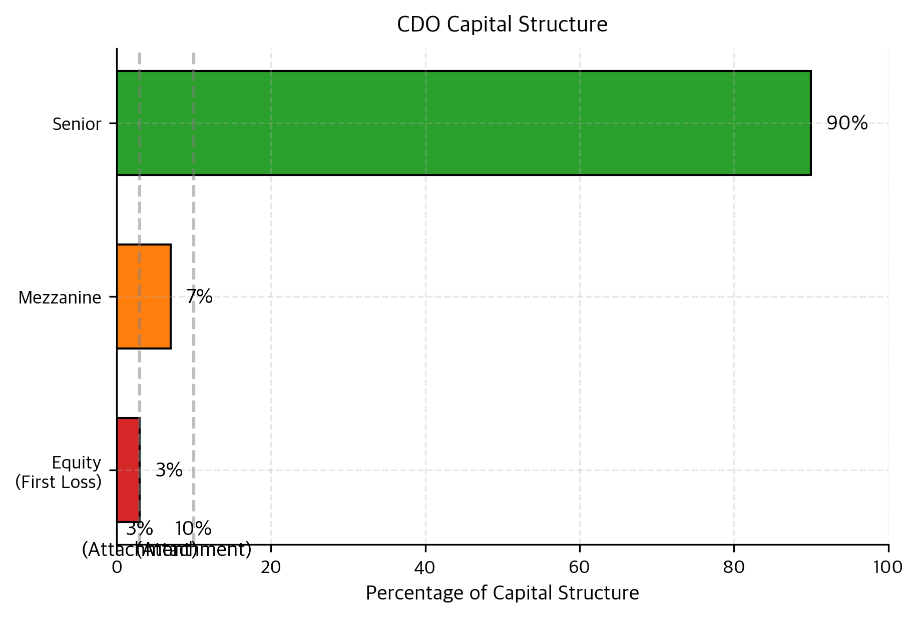 Stacked bar chart showing CDO tranche structure with loss allocation
