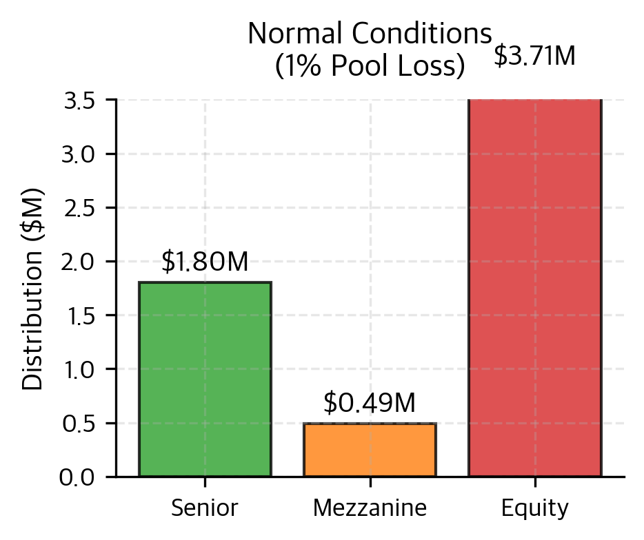 Bar chart of waterfall distribution under normal conditions