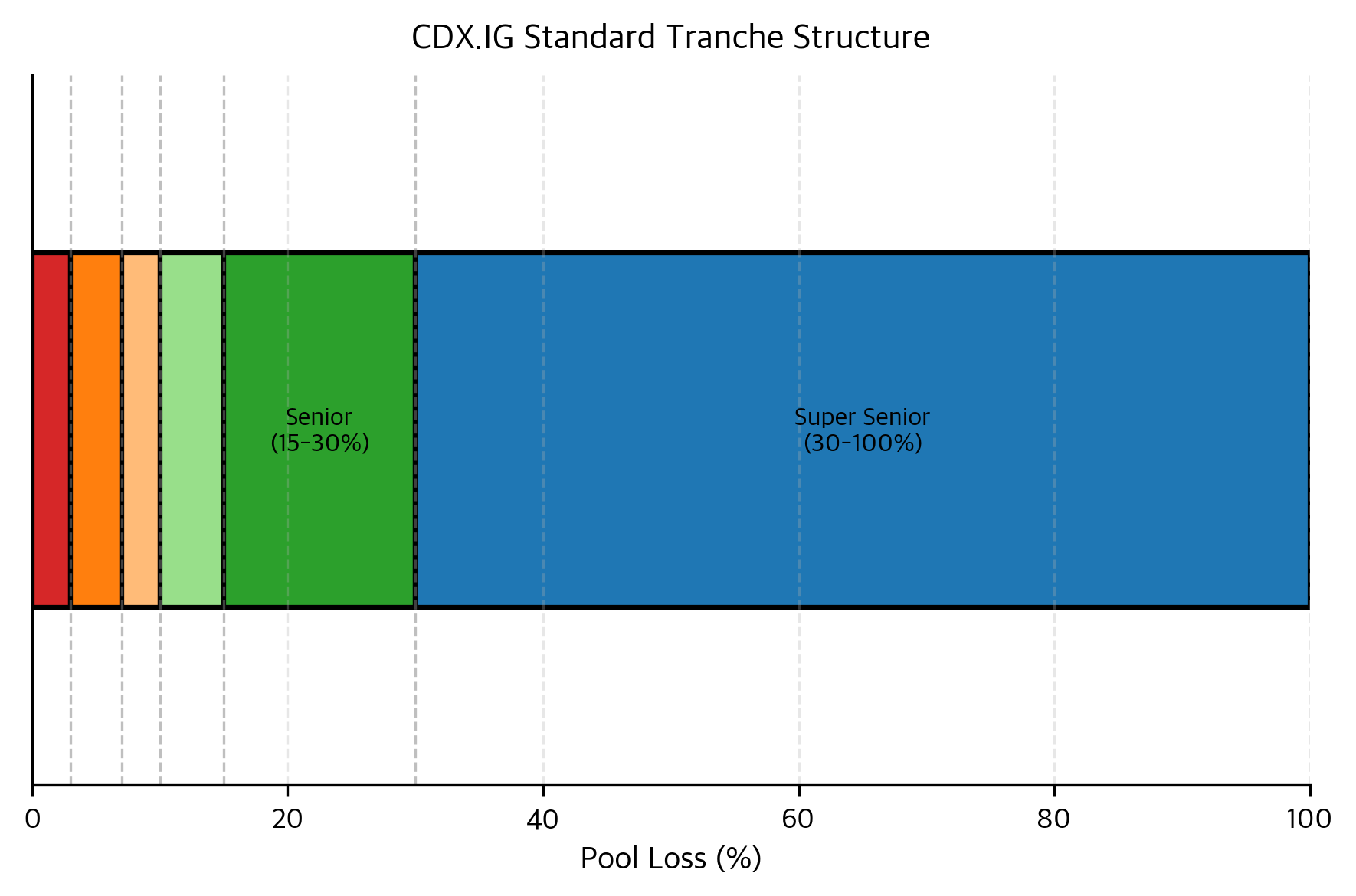 Horizontal stacked bar showing CDX.IG tranche attachment and detachment points