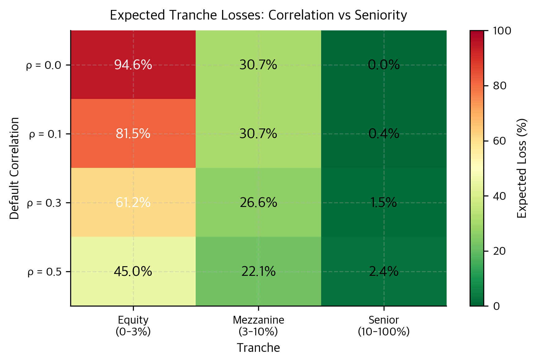 Heatmap of expected losses with correlation on y-axis and tranche on x-axis