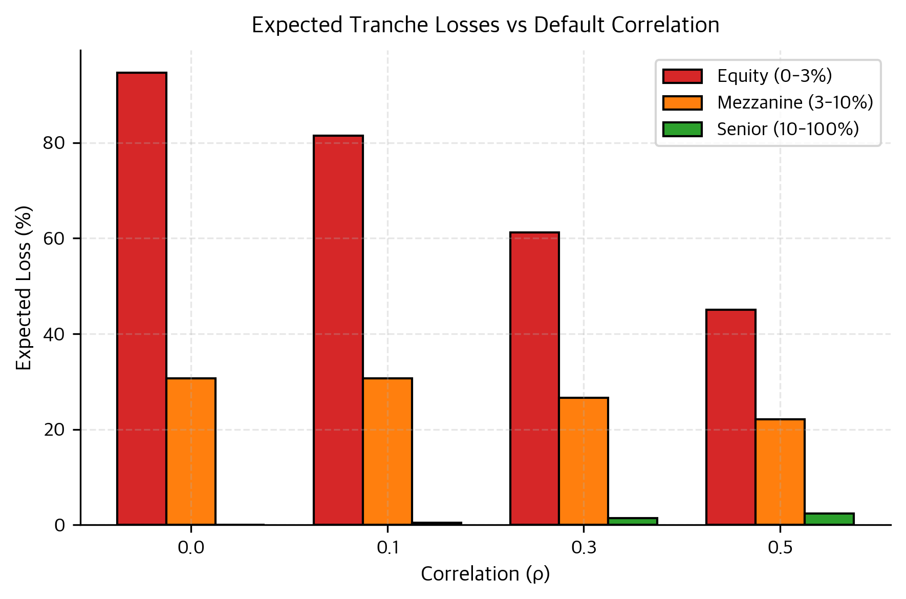Bar chart comparing expected losses across tranches for different correlations