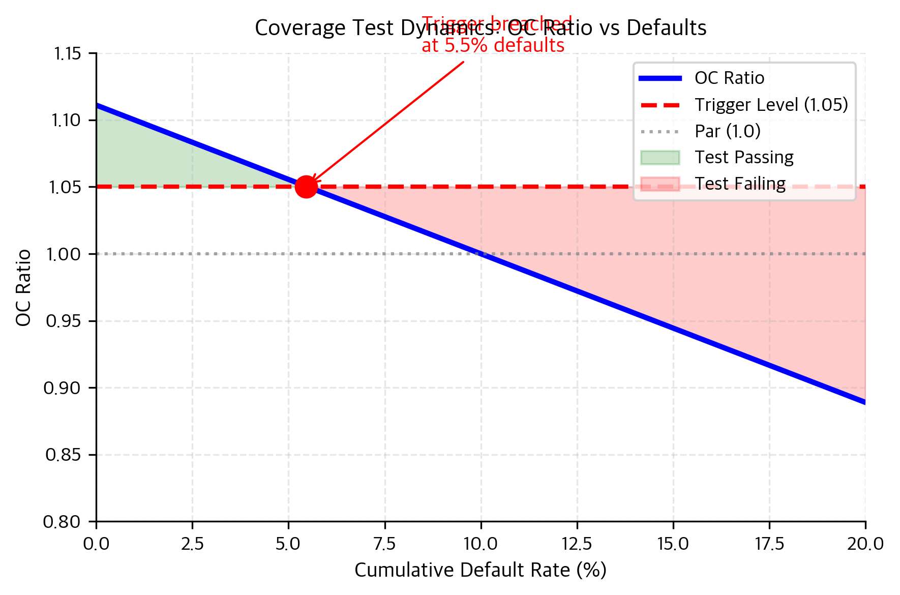 Line chart showing OC ratio declining as default rate increases, crossing trigger threshold