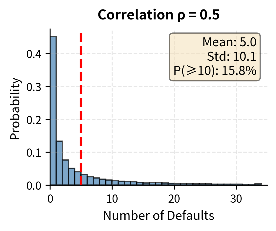 Histogram of defaults with 0.5 correlation