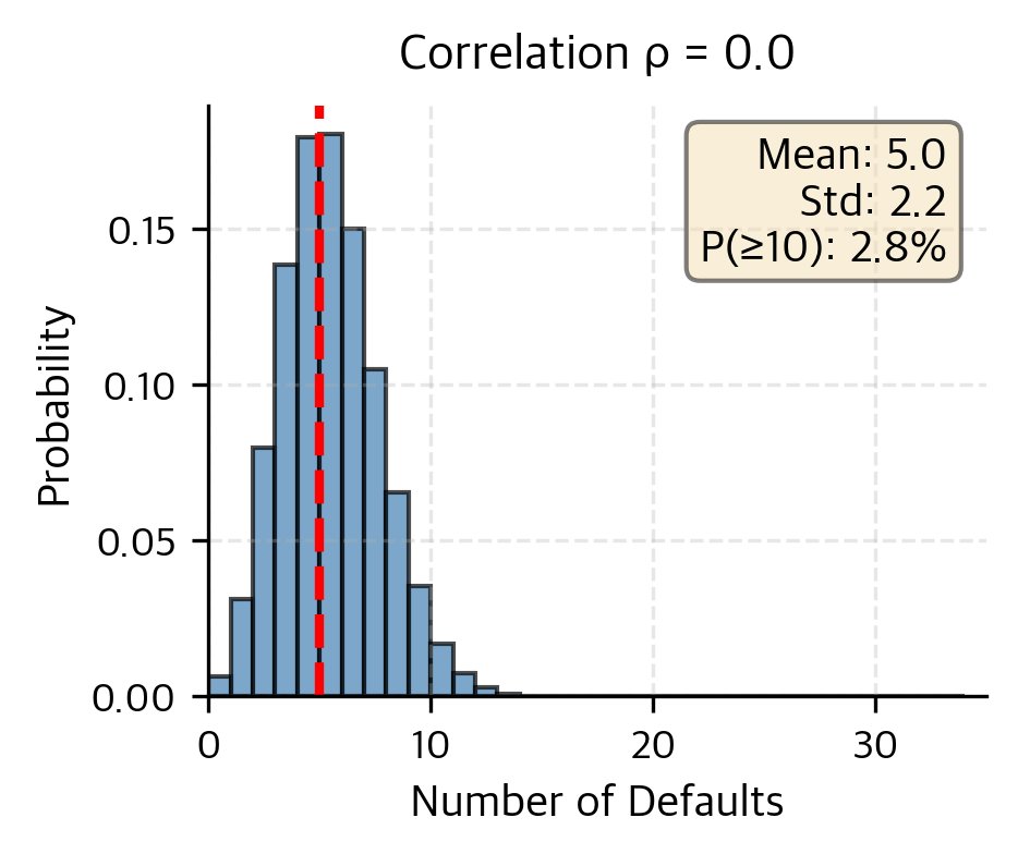 Histogram of defaults with 0 correlation