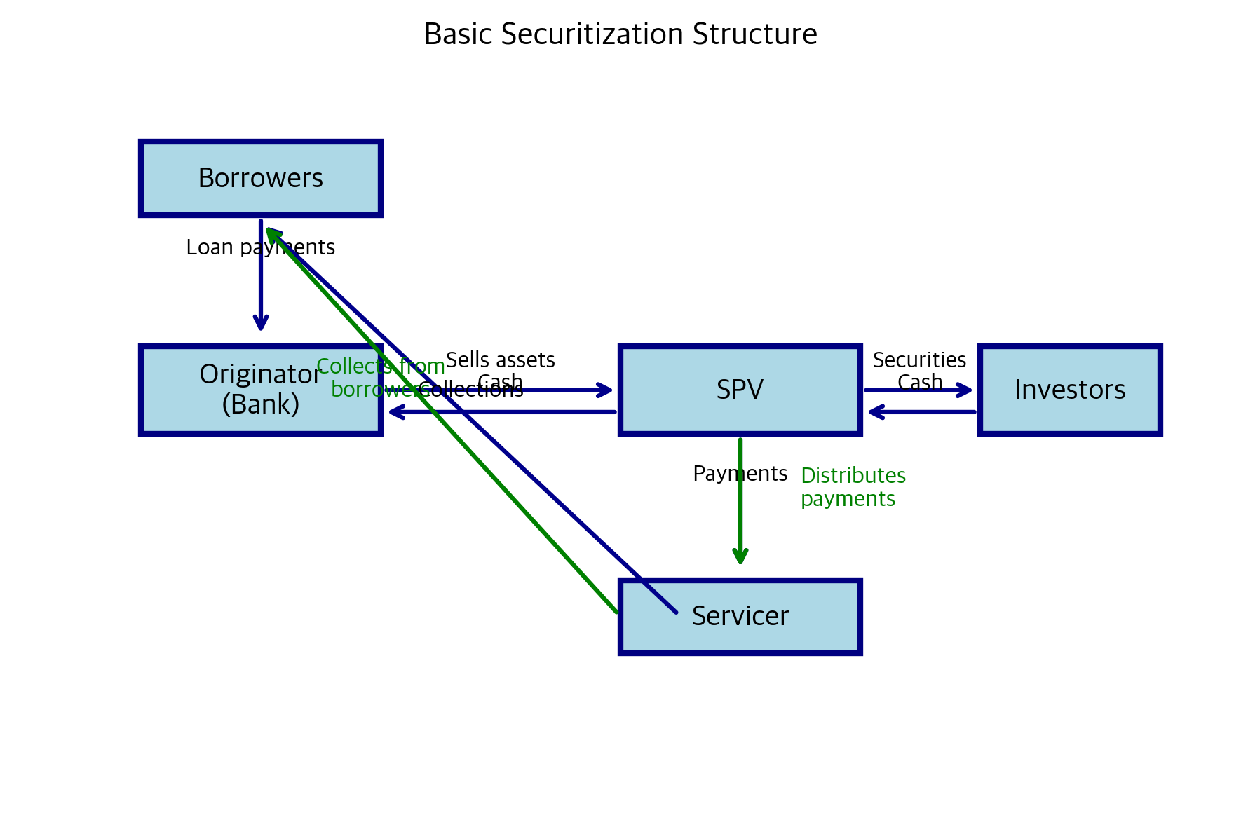Flow diagram showing securitization participants and cash flows