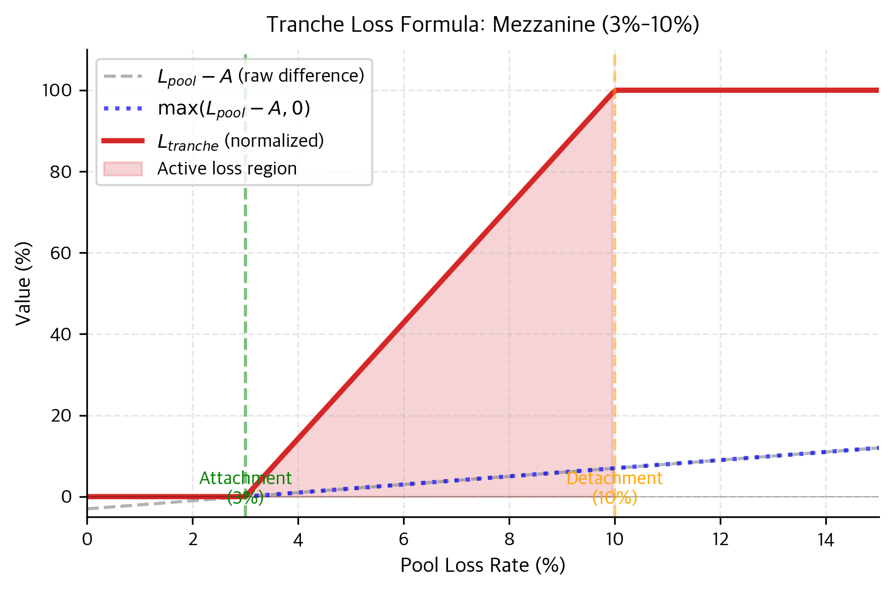 Line chart showing tranche loss formula components and final result