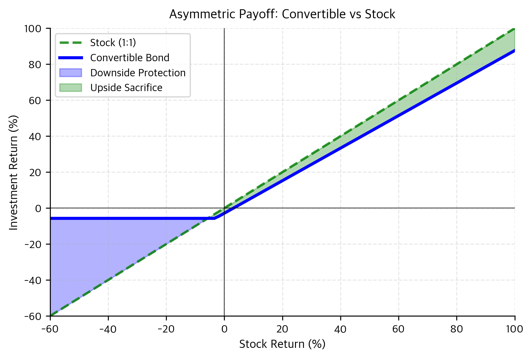 Payoff diagram showing the return of a convertible bond versus direct stock ownership as a function of the underlying stock return. The blue region represents the downside protection provided by the fixed-income floor, while the green region quantifies the upside potential sacrificed to pay for that protection.