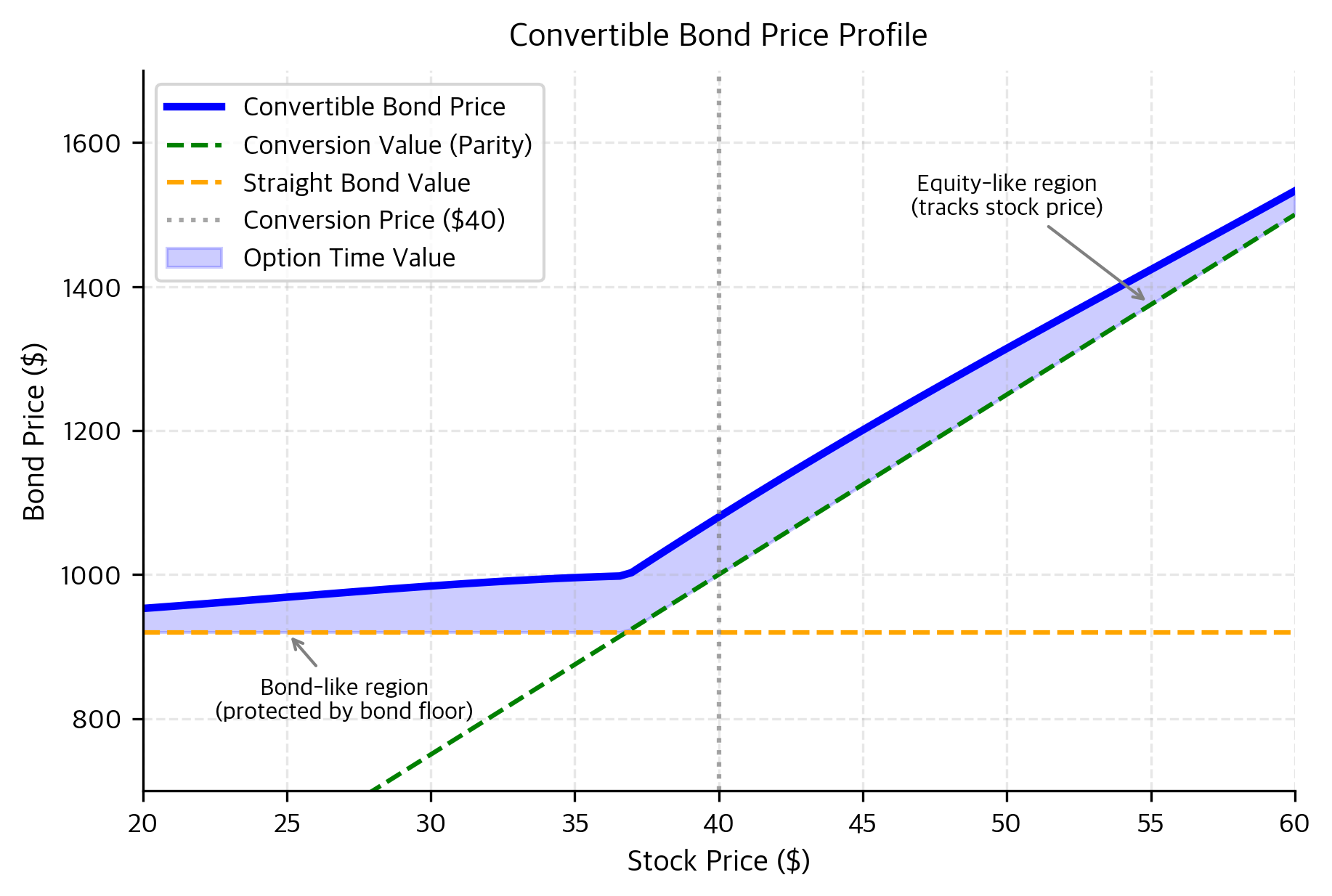 The market price of a convertible bond plotted against the underlying stock price. The price follows a convex curve that stays above the price floor (maximum of bond value and conversion value), with the distance between the floor and the price representing the option's time value which peaks when the stock is near the conversion price.