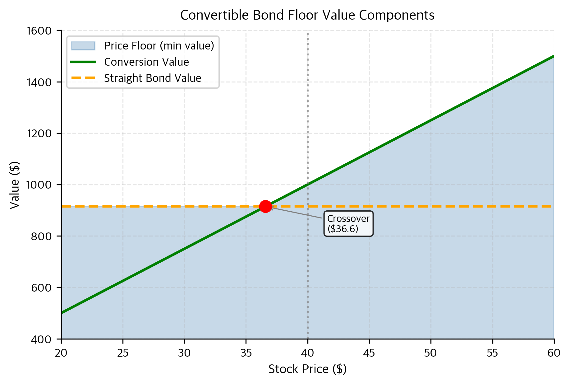 Comparison of the straight bond value and the conversion value as the underlying stock price increases. The higher of these two values creates a theoretical price floor for the convertible bond, illustrating how the bond component protects investors during price declines while the conversion feature allows for participation in stock appreciation.