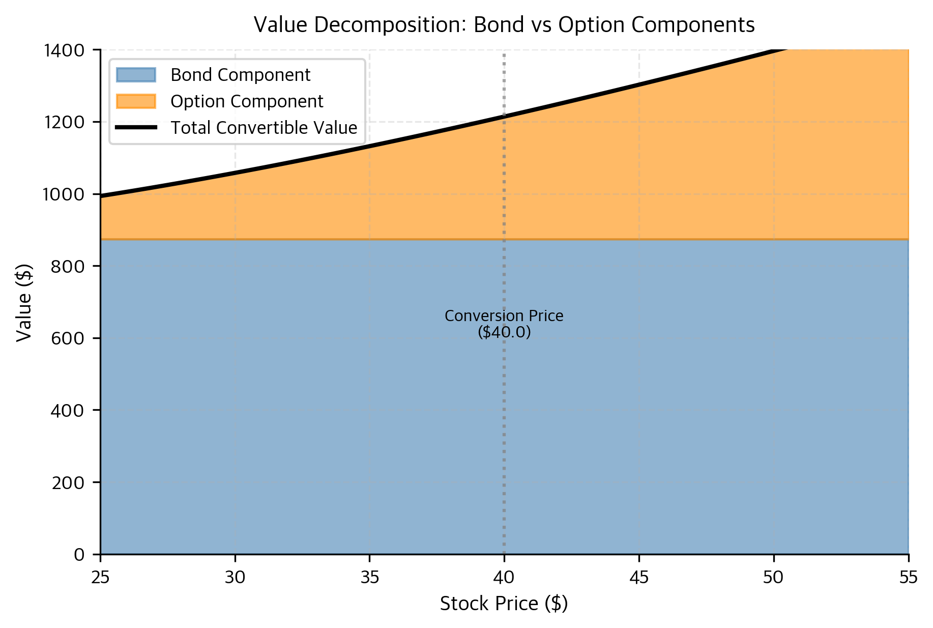 Stacked area chart showing the relative contribution of the straight bond and the call option to the total convertible value. While the bond value remains relatively constant, the option component grows non-linearly as the stock price rises, highlighting the shift from debt-like to equity-like characteristics.