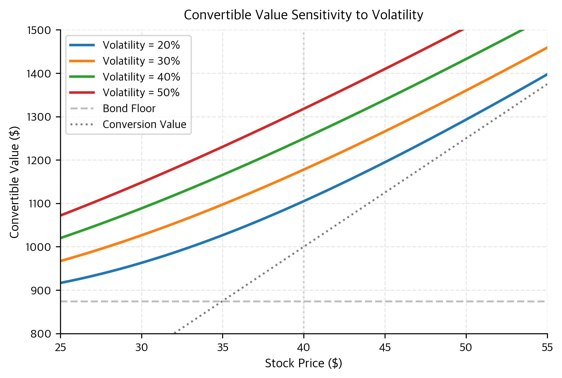 Convertible bond value curves for different levels of stock price volatility (20% to 50%). Increased volatility raises the value of the embedded call option across all stock prices, demonstrating that convertible bondholders benefit from higher uncertainty in the underlying equity.