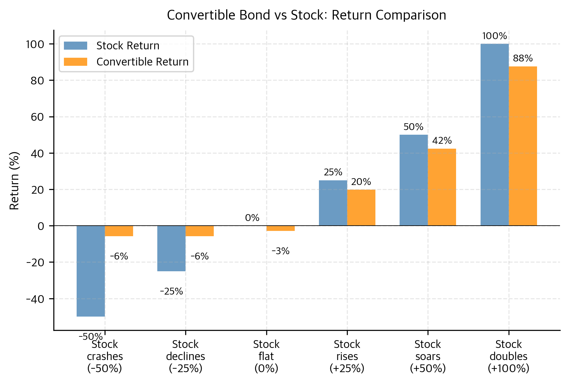 Comparative total returns of a convertible bond and its underlying stock across six price scenarios ranging from a 50% crash to a 100% gain. The results highlight the asymmetric return profile where the bond floor limits downside losses while still capturing significant portions of equity upside.