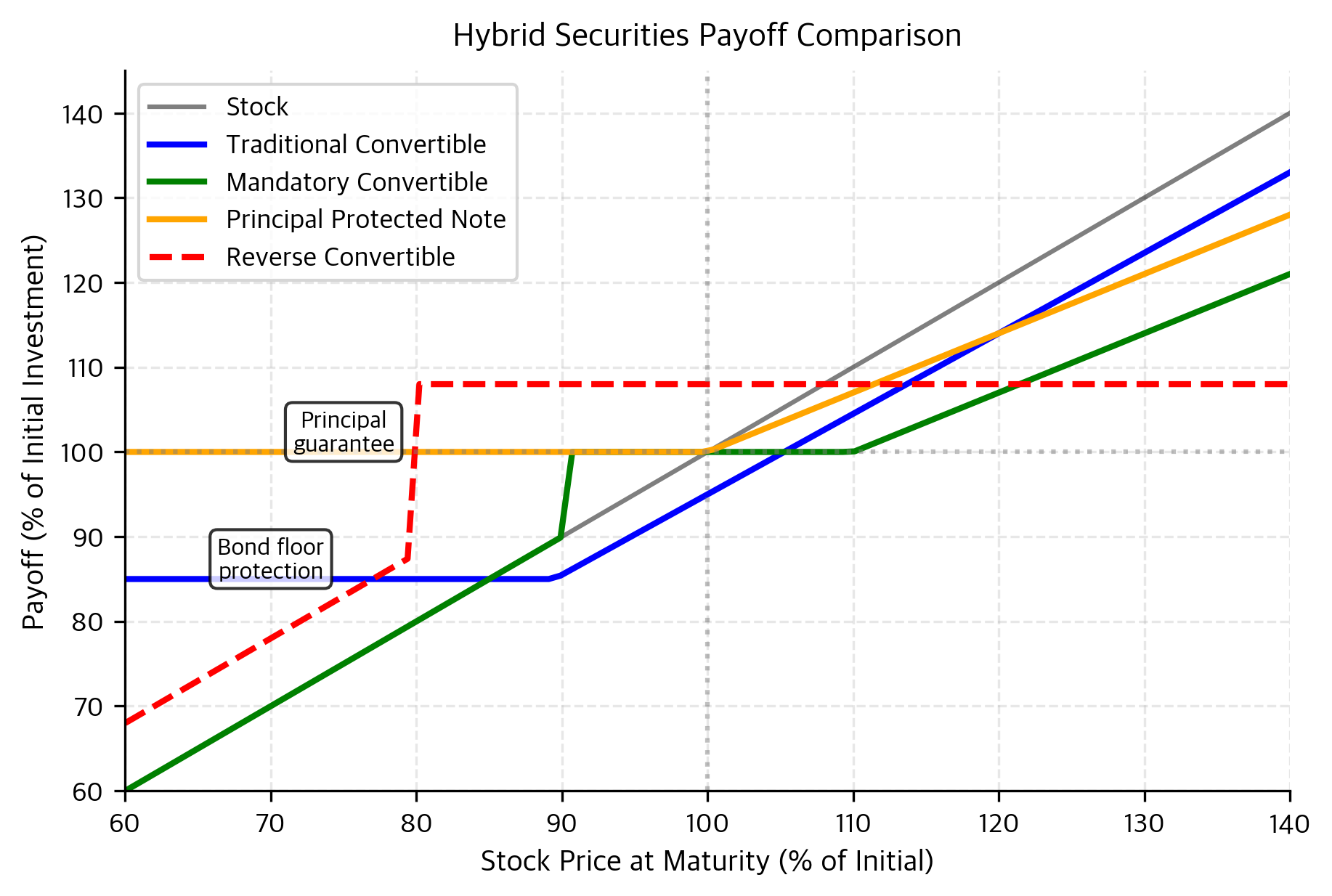 Composite payoff diagram for various hybrid securities including traditional convertibles, mandatory convertibles, principal-protected notes, and reverse convertibles. This comparison illustrates how different structural features like caps, floors, and coupons create distinct risk-return profiles for varied investor objectives.