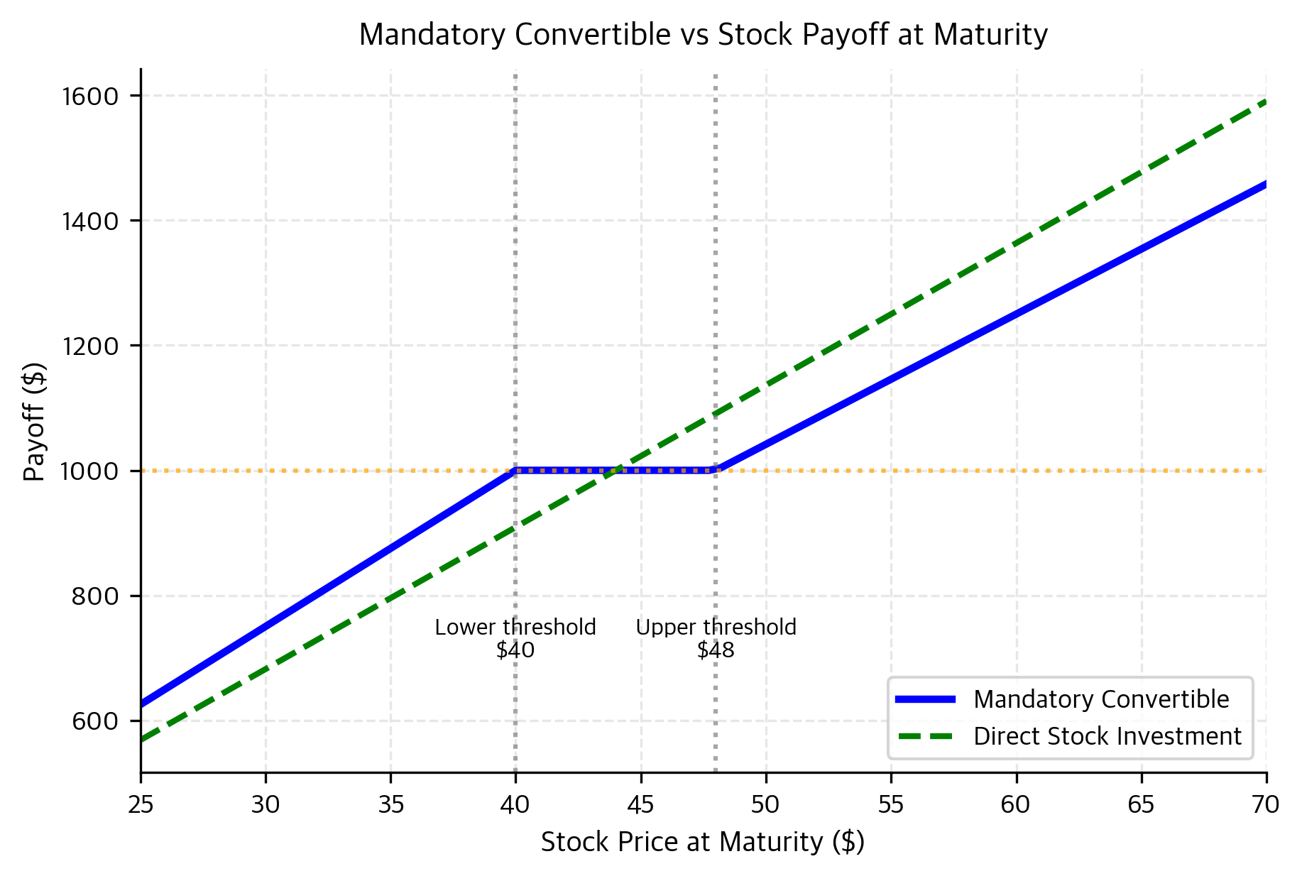 Terminal payoff profile of a mandatory convertible bond versus stock ownership. Unlike traditional convertibles, the investor must accept shares at maturity, resulting in a capped upside above the upper threshold and a partial protection zone where the conversion ratio adjusts to maintain par value.