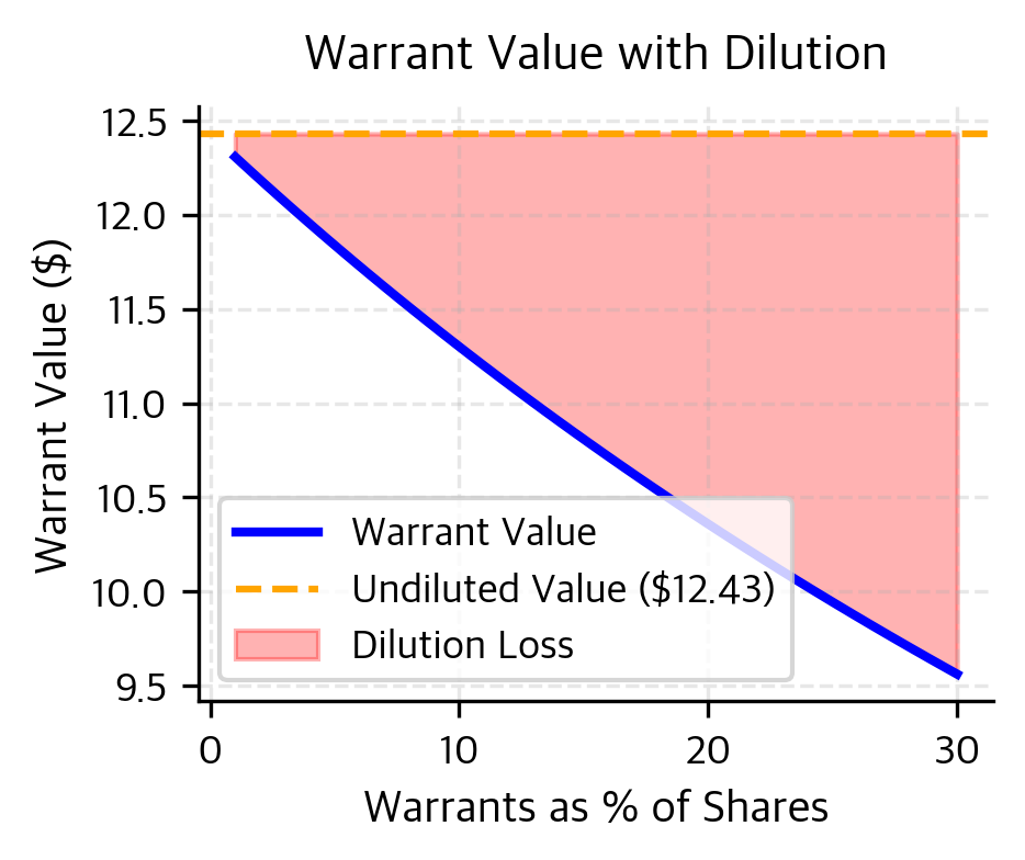 The relationship between warrant value and the ratio of warrants to existing shares. Because exercising warrants creates new shares, the fair value of a warrant is consistently lower than an equivalent standard call option, with the 'dilution discount' increasing as more warrants are issued relative to the share count.