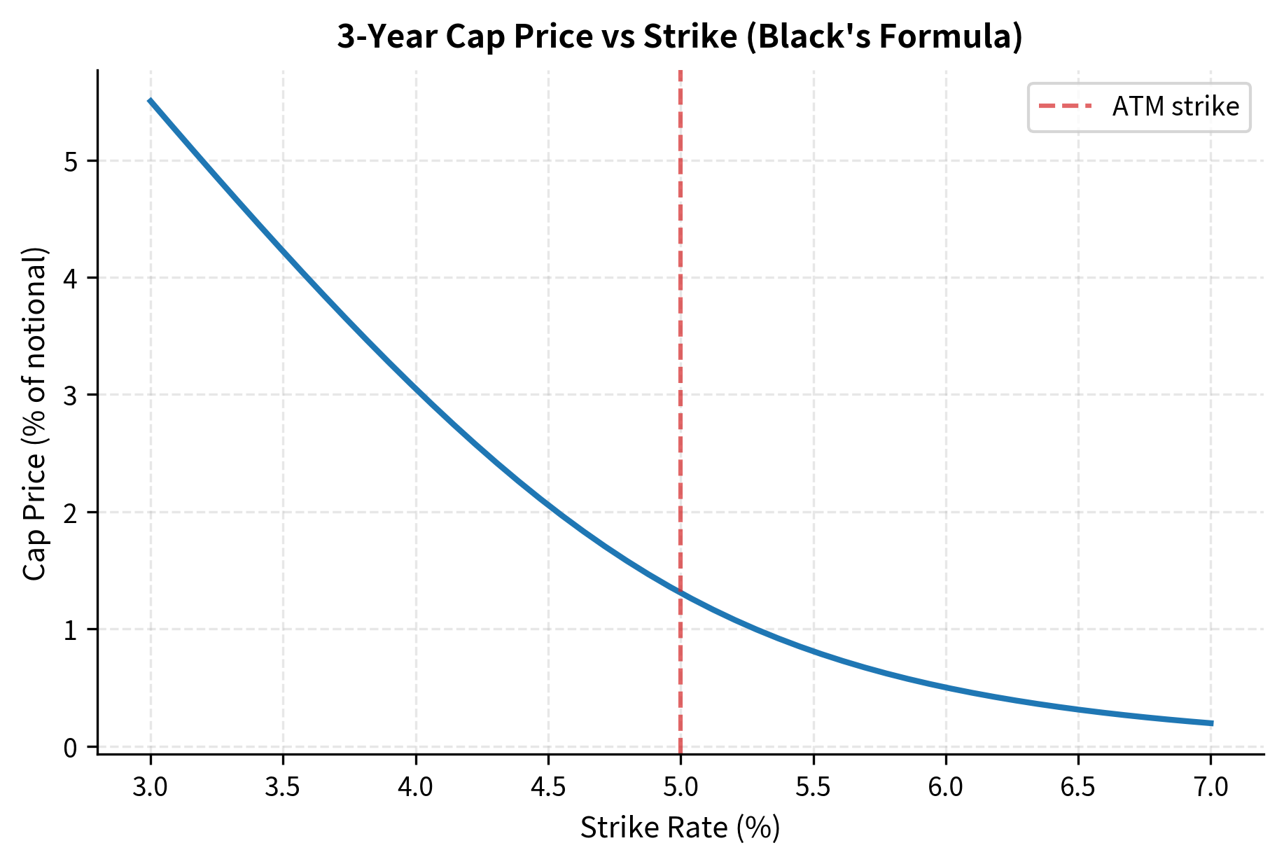 Line plot showing cap price decreasing as strike rate increases.