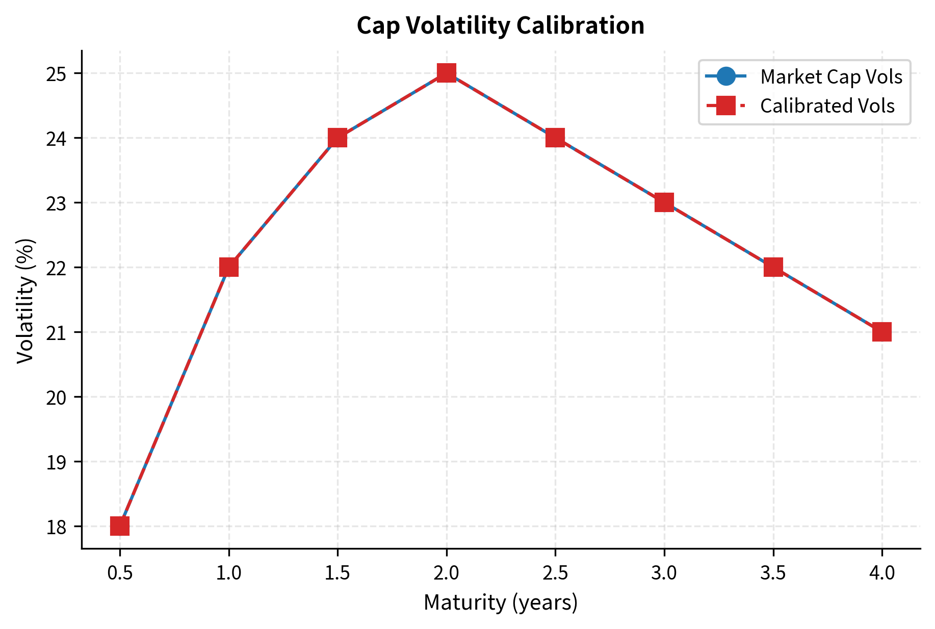 Line plot comparing market cap volatilities with calibrated model volatilities.