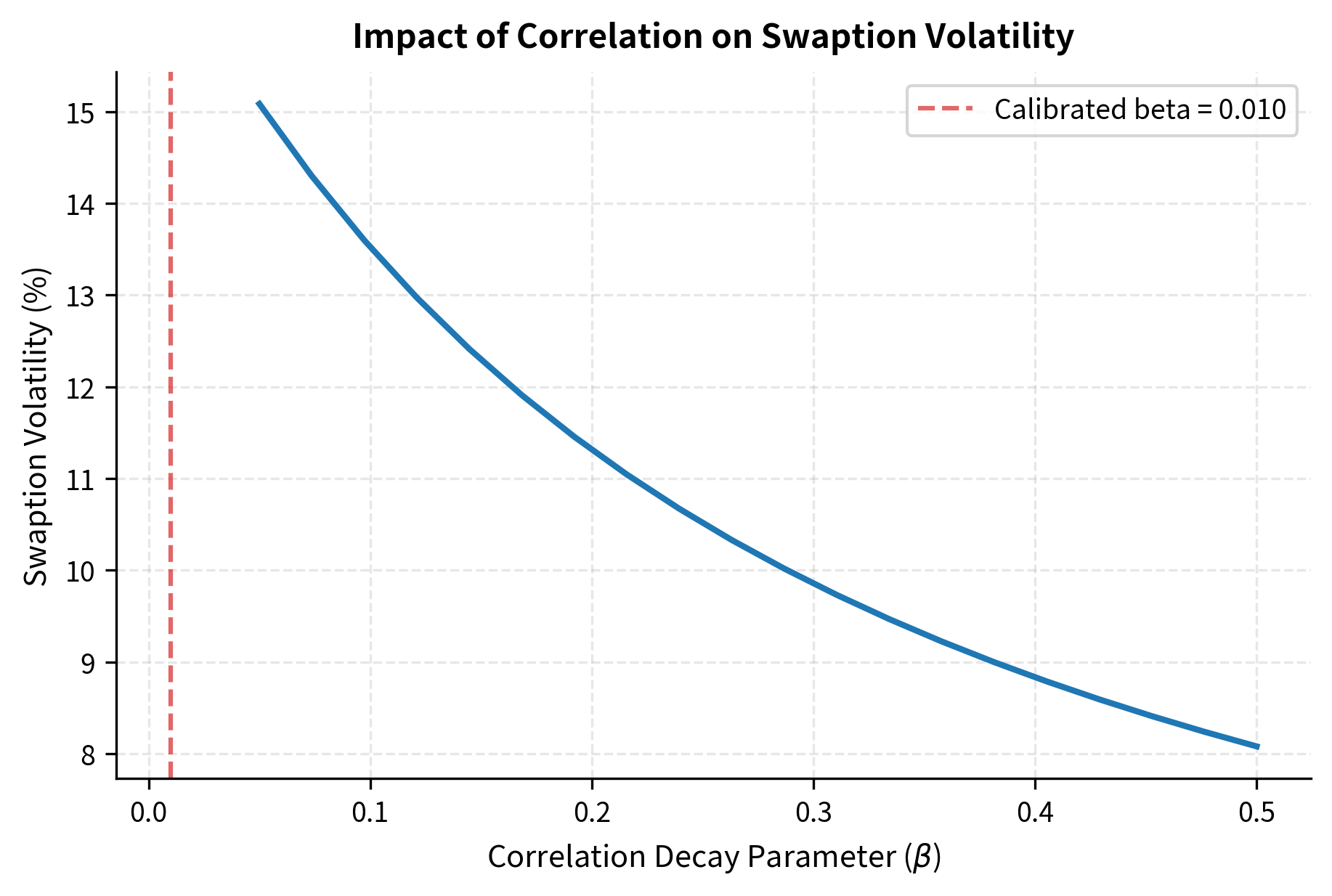 Sensitivity of swaption volatility to the correlation decay parameter $\beta$. The downward slope indicates that assuming faster correlation decay (higher $\beta$) reduces the implied volatility of the swap rate, as the component forward rates offset each other's movements more frequently.