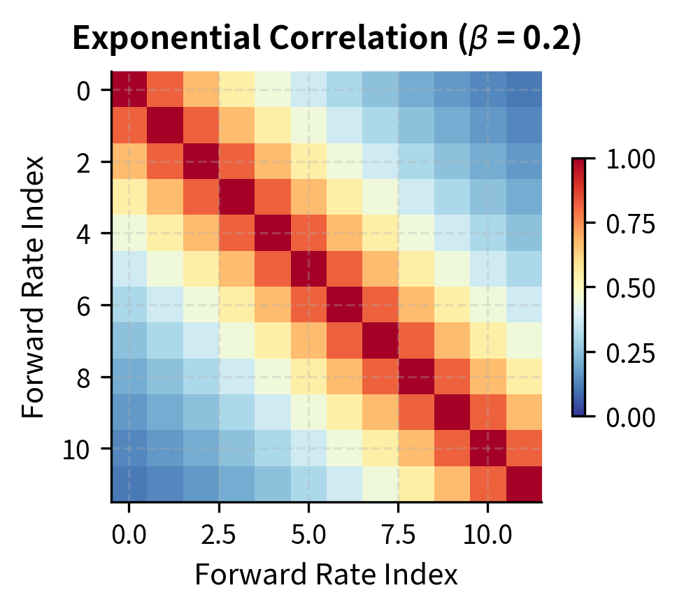Heatmap showing correlation decreasing with distance from diagonal.