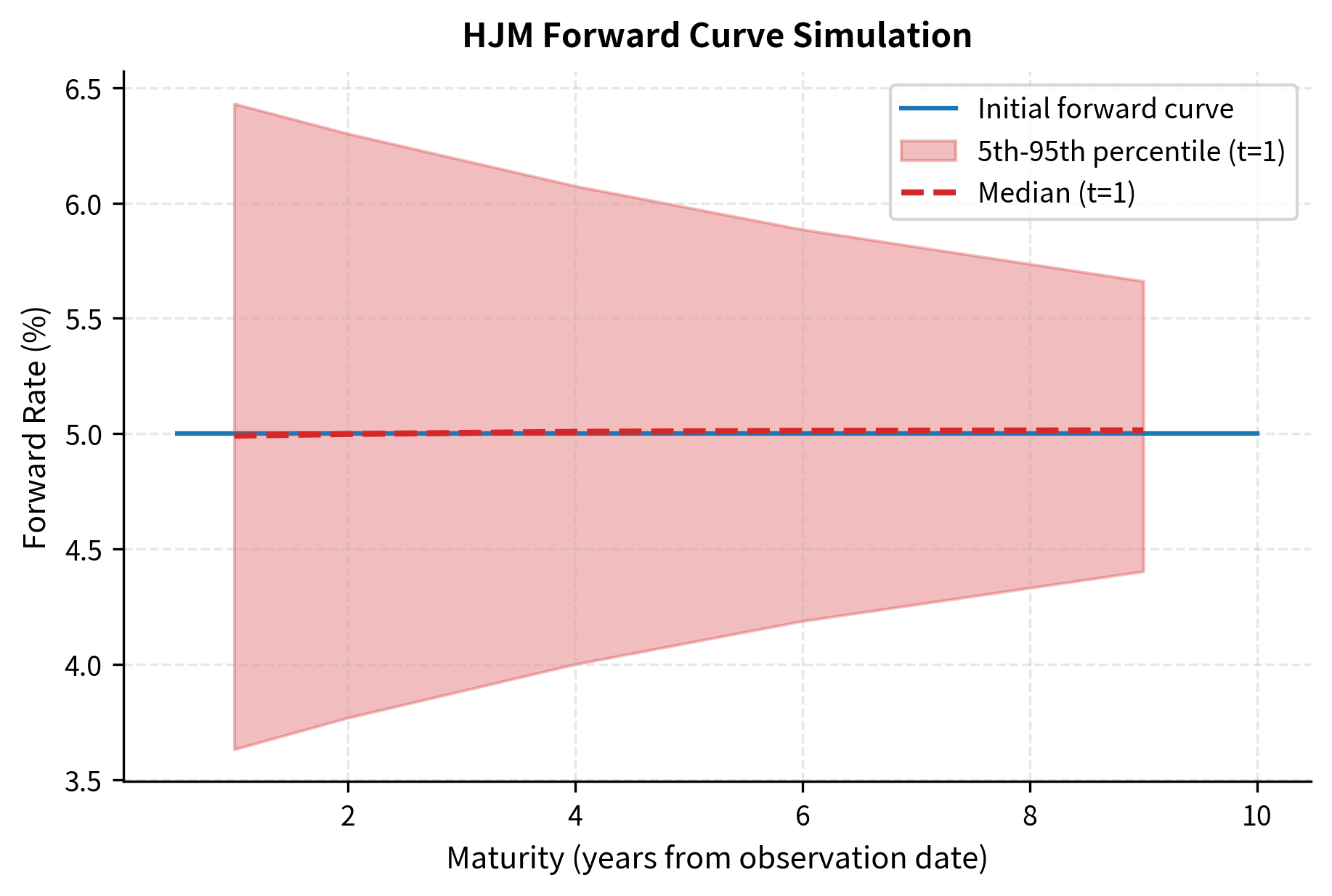 Line plot showing initial forward curve with shaded confidence band for simulated future curves.